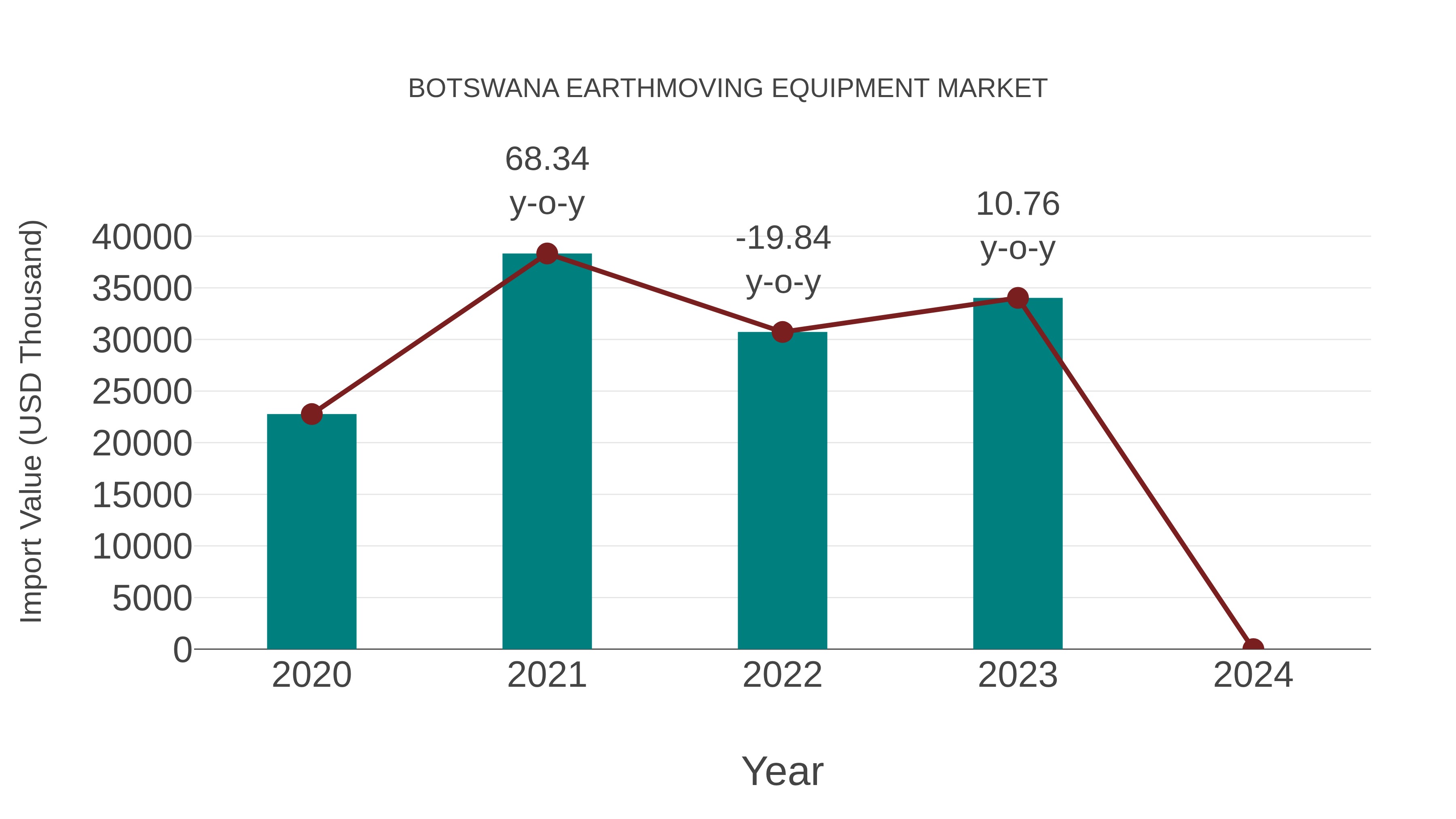  Botswana Earthmoving Equipment Market: Import Trend Analysis