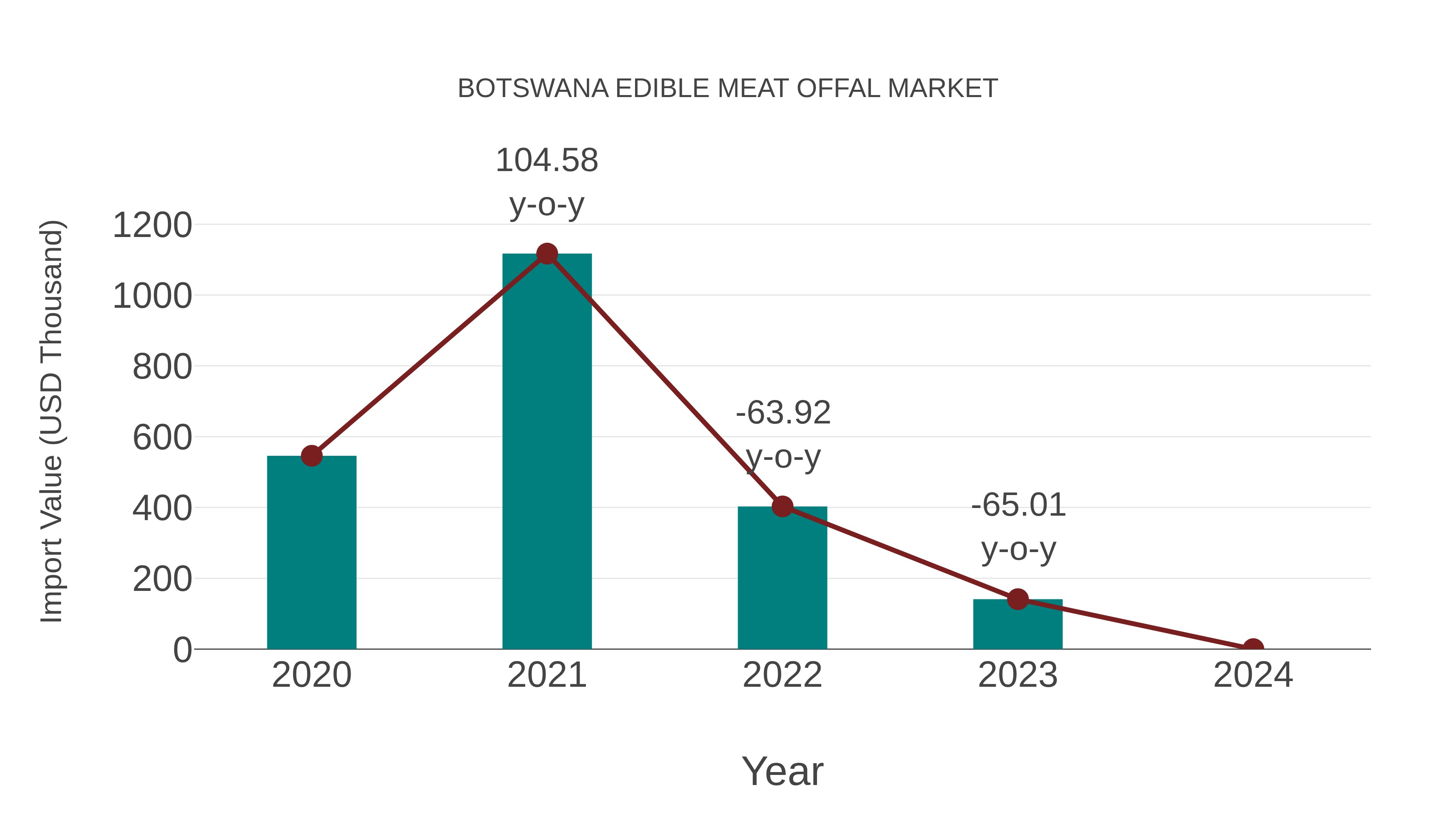  Botswana Edible Meat Offal Market: Import Trend Analysis