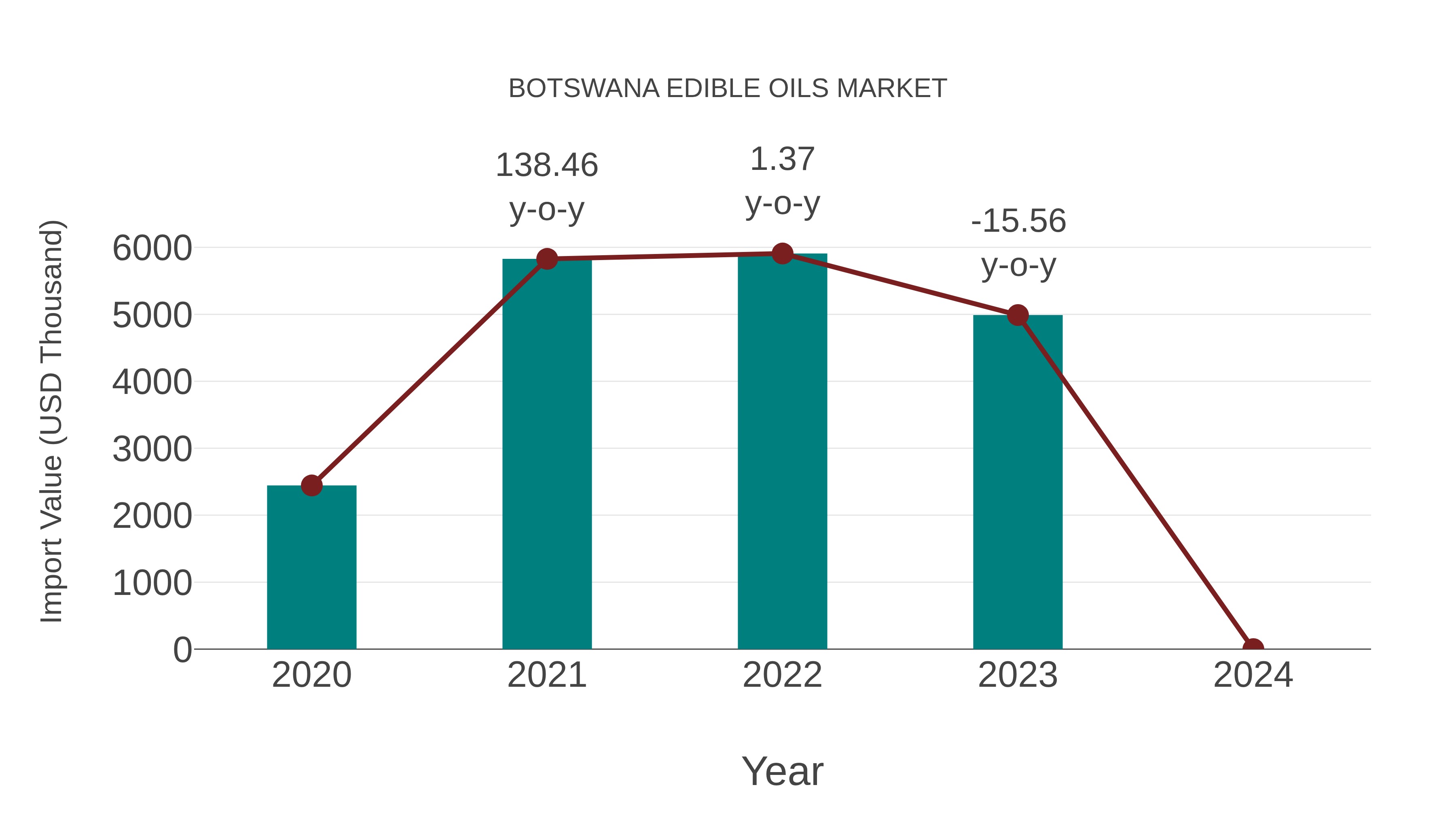  Botswana Edible Oils Market: Import Trend Analysis