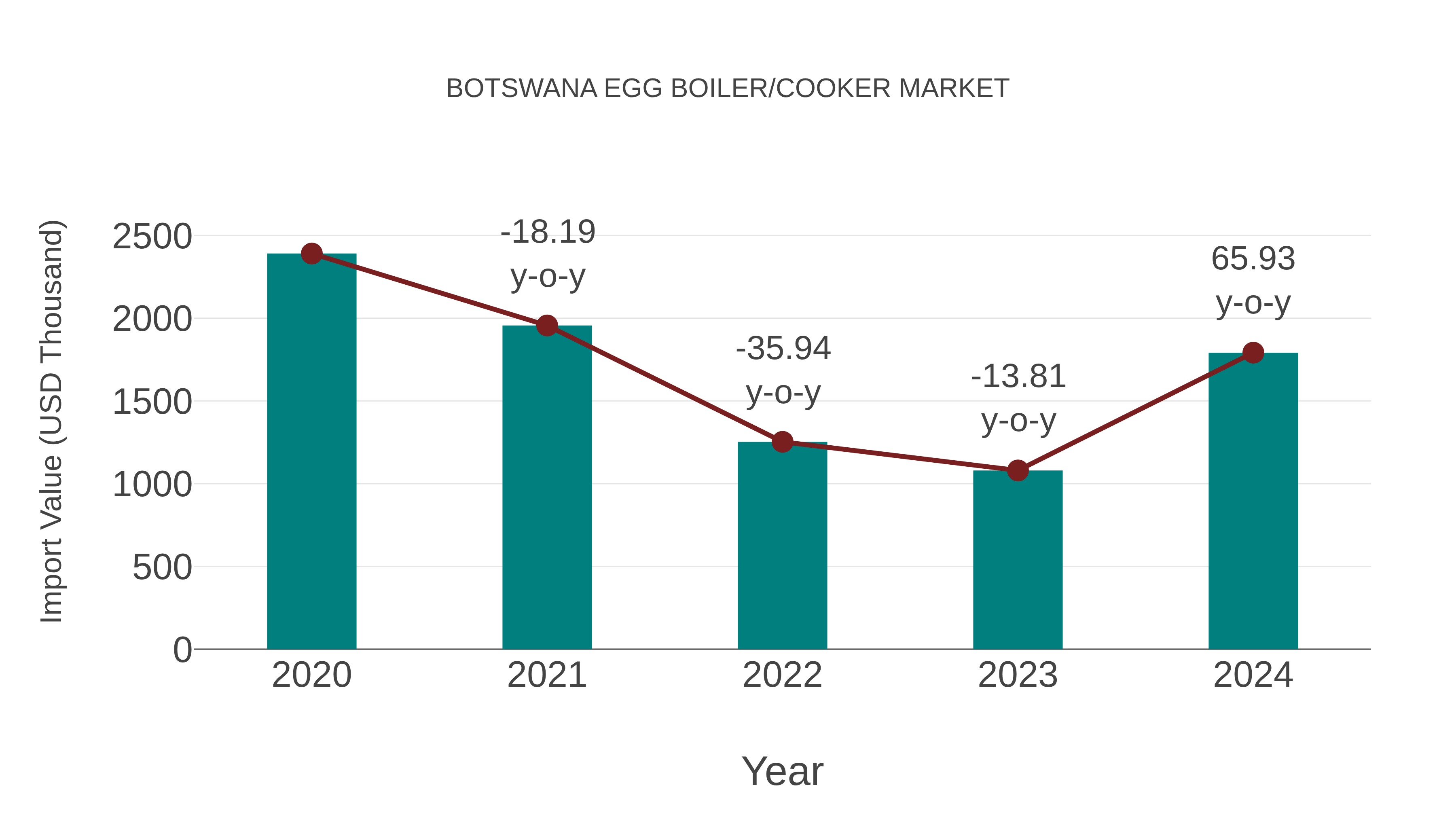  Botswana Egg Boiler/cooker Market: Import Trend Analysis