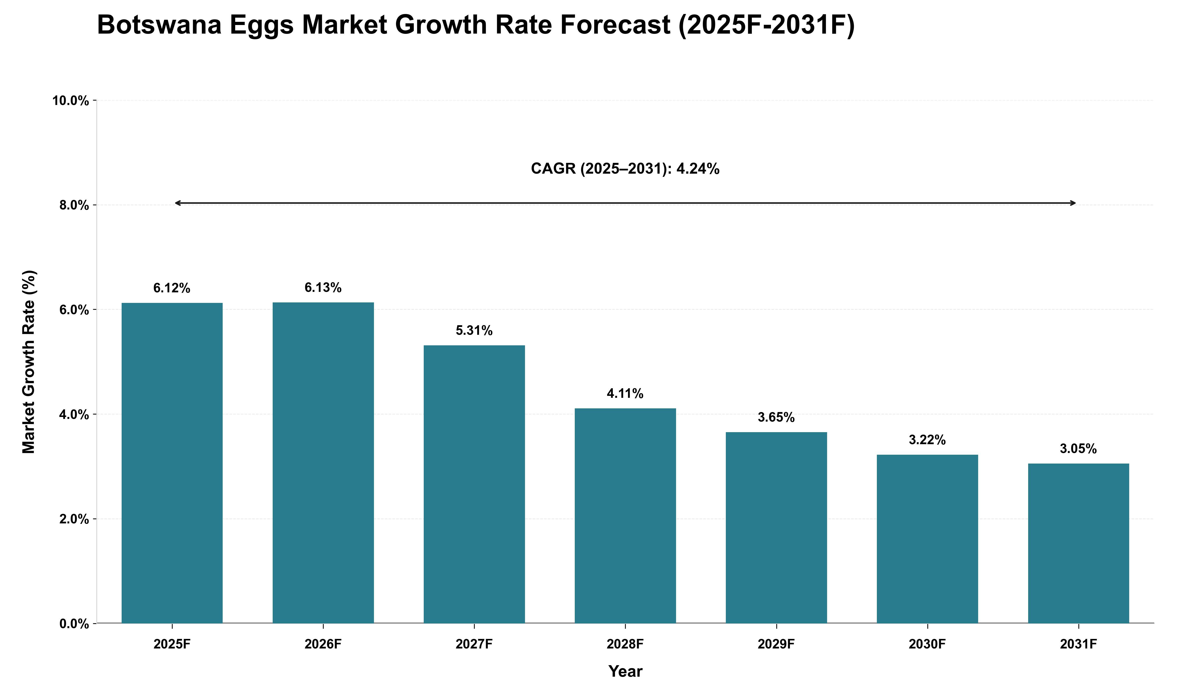 Botswana Eggs Market Growth Rate Analysis (2025 - 2031)
