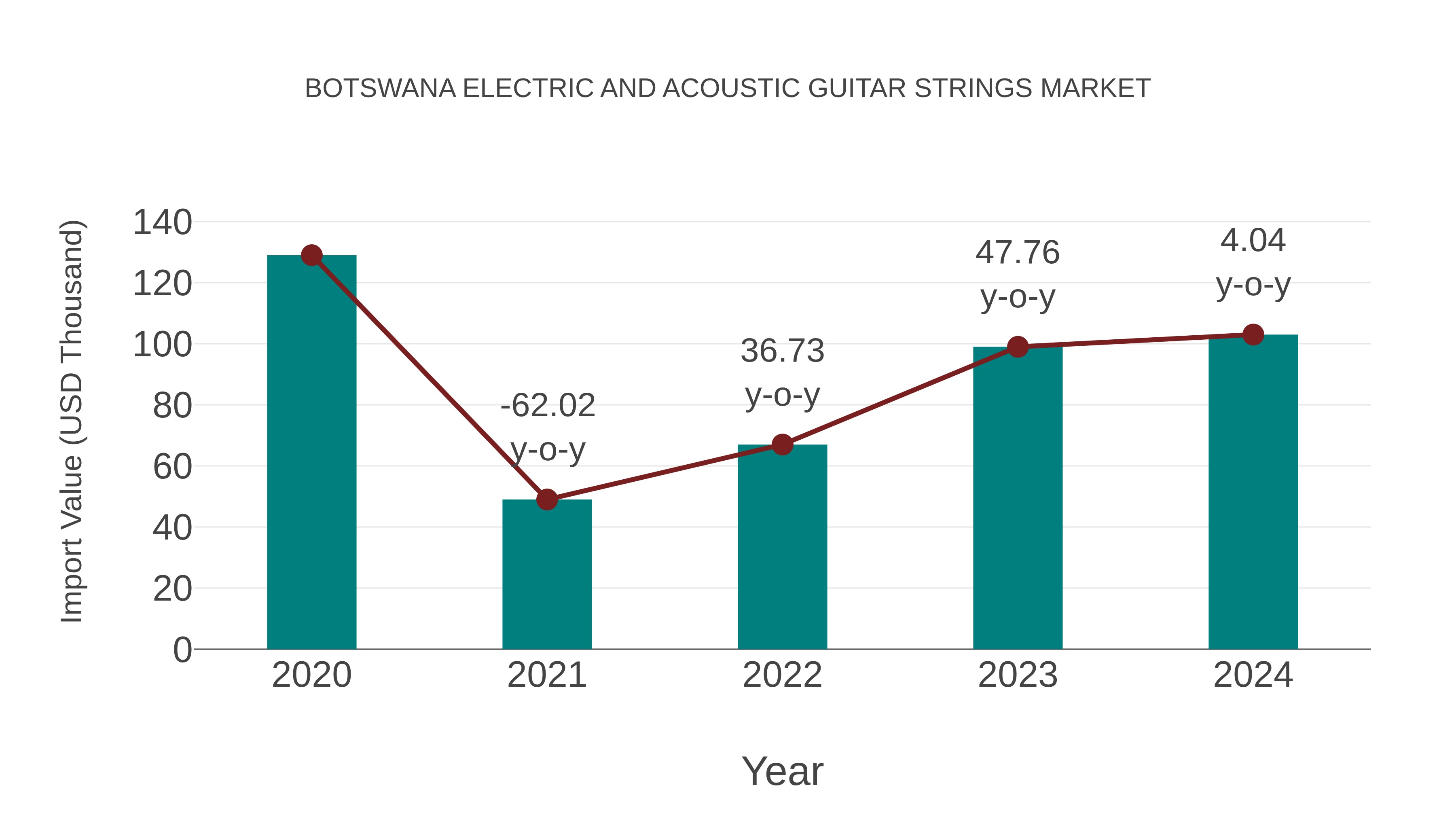 Botswana Electric and Acoustic Guitar Strings Market: Import Trend Analysis