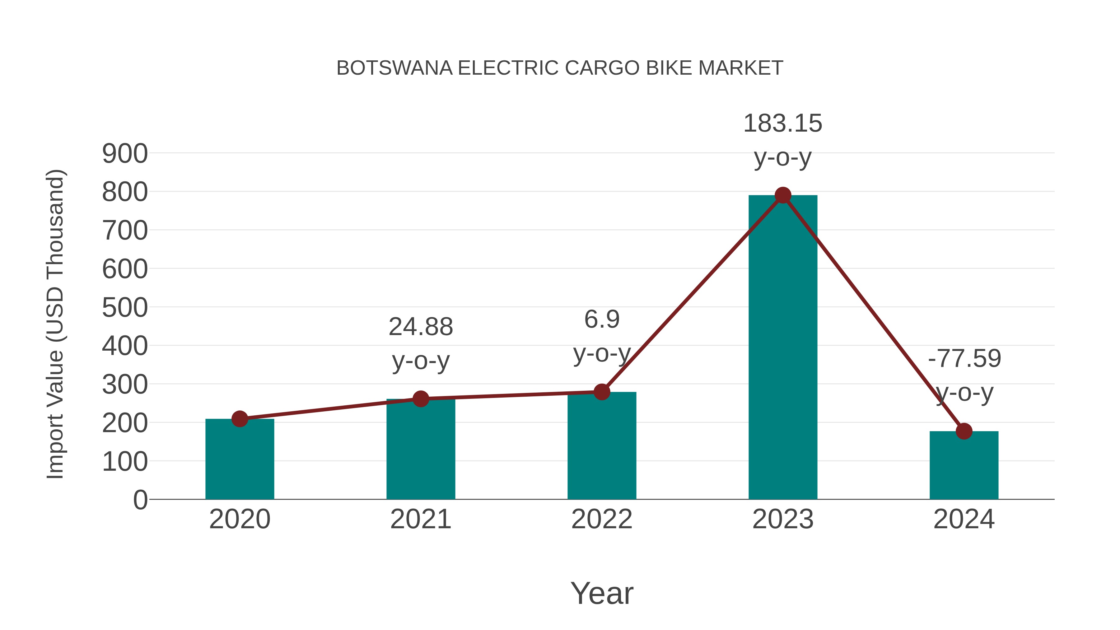  Botswana Electric Cargo Bike Market: Import Trend Analysis