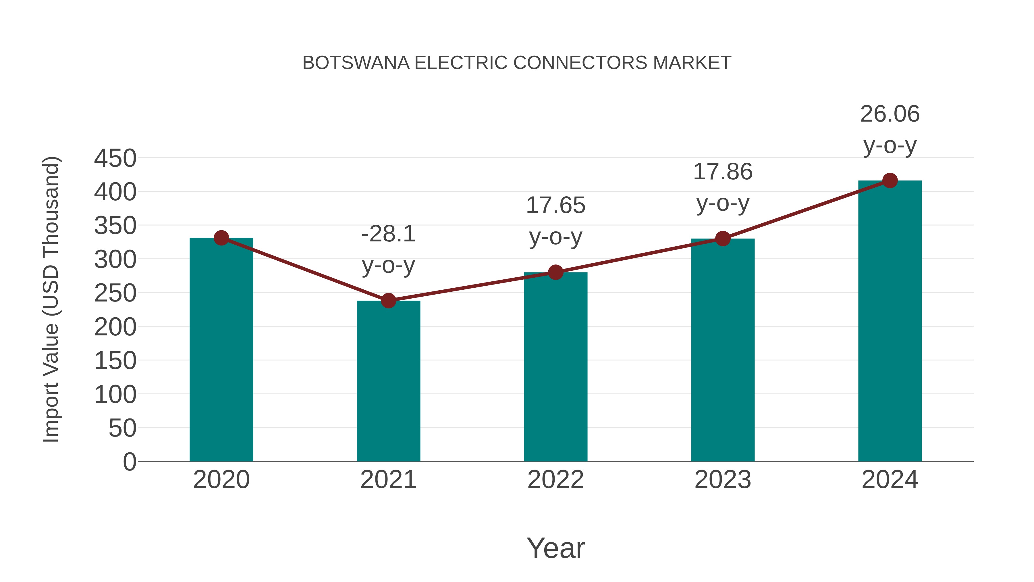  Botswana Electric Connectors Market: Import Trend Analysis