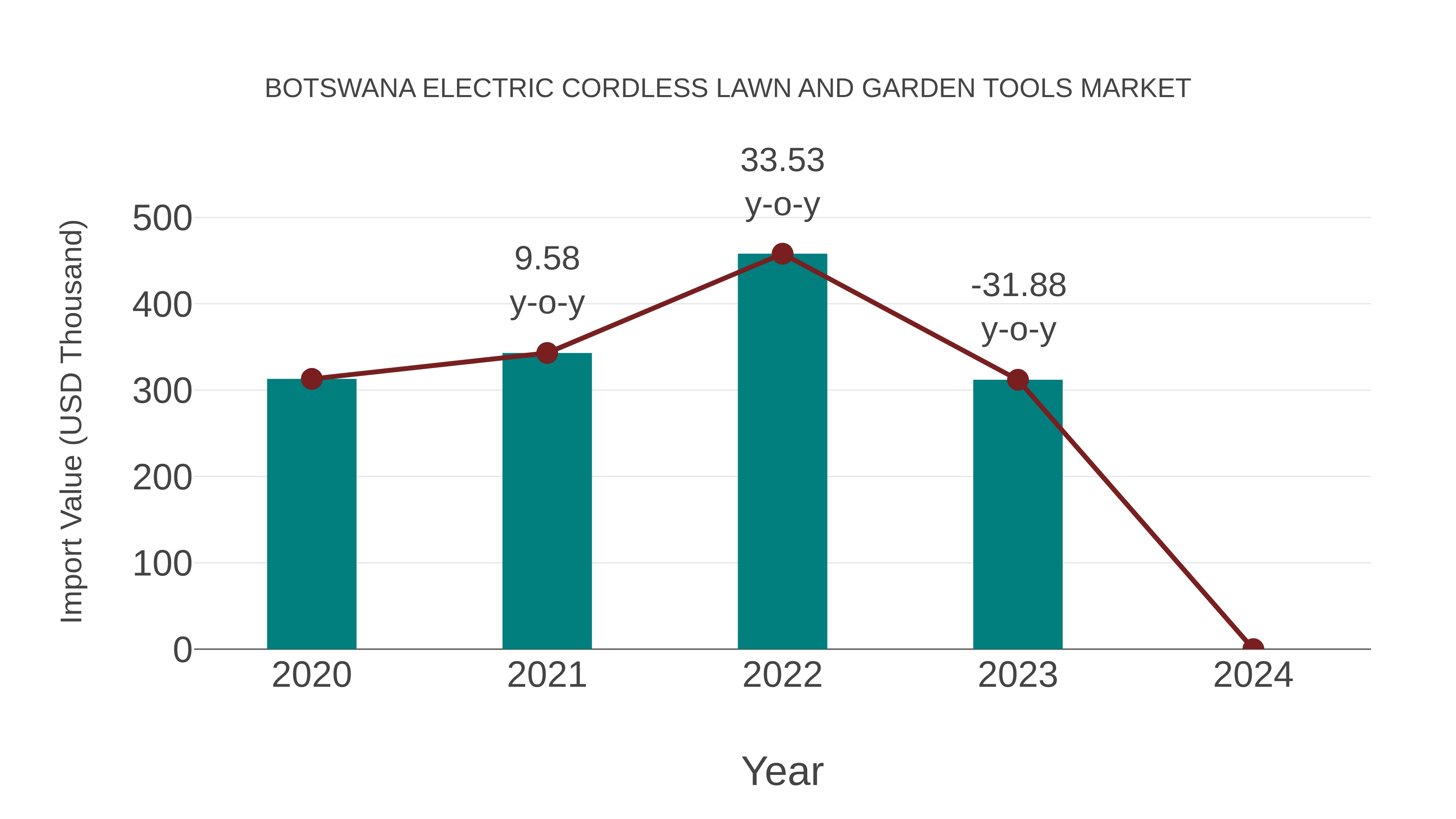  Botswana Electric Cordless Lawn and Garden Tools Market: Import Trend Analysis