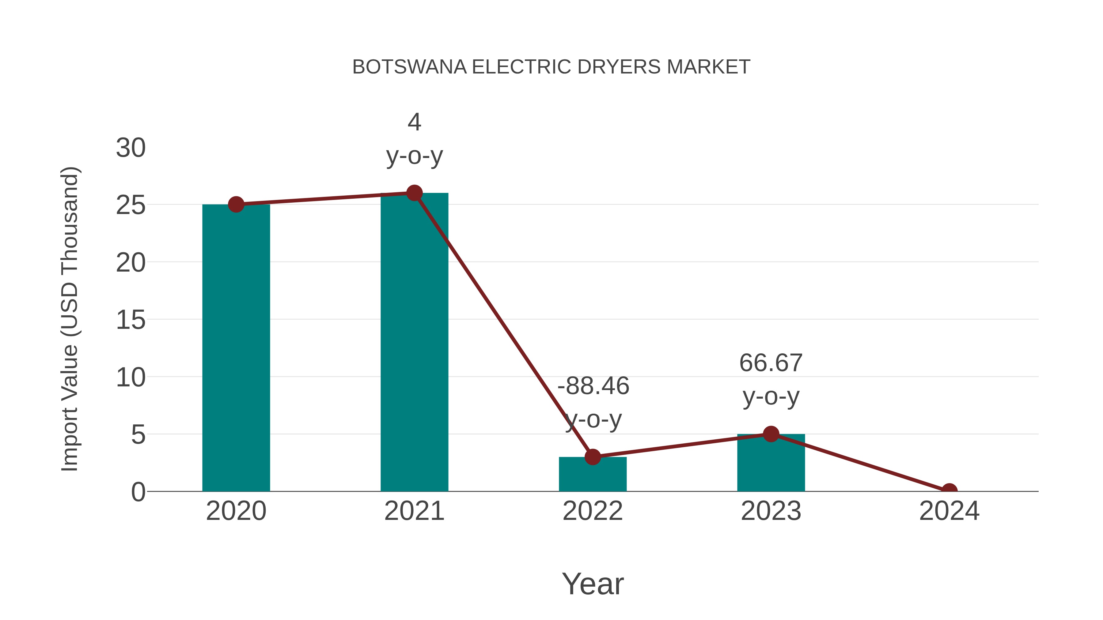 Botswana Electric Dryers Market: Import Trend Analysis