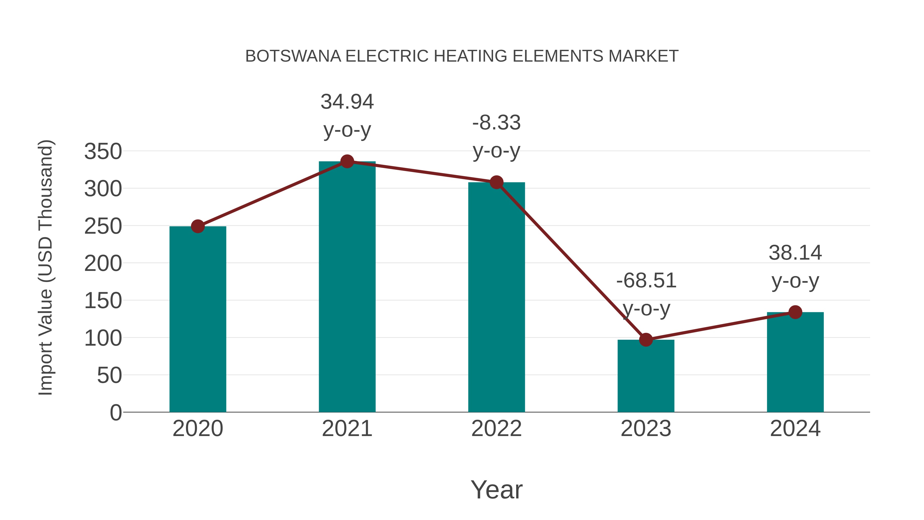  Botswana Electric Heating Elements Market: Import Trend Analysis