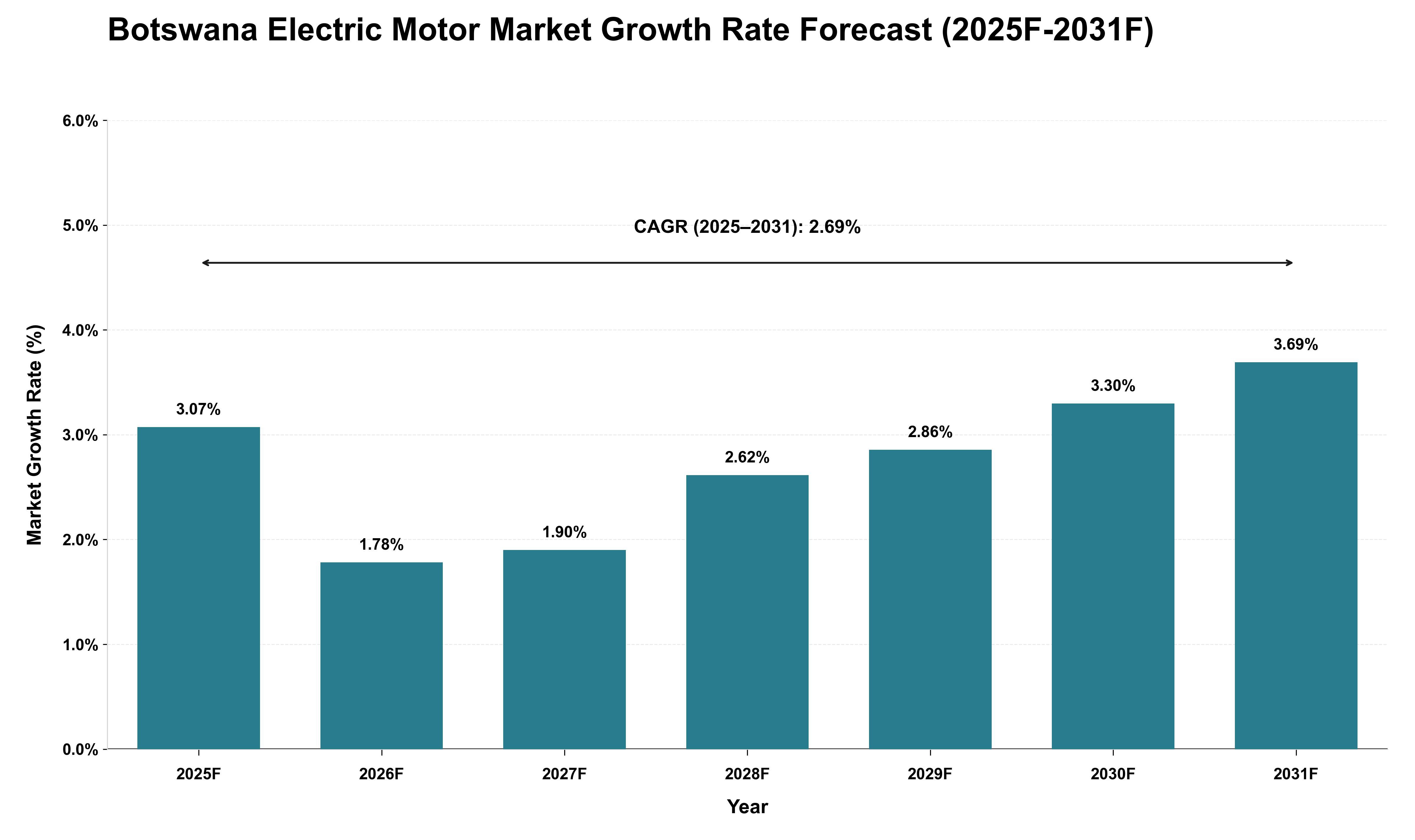 Botswana Electric Motor Market Growth Rate Analysis (2025 - 2031)