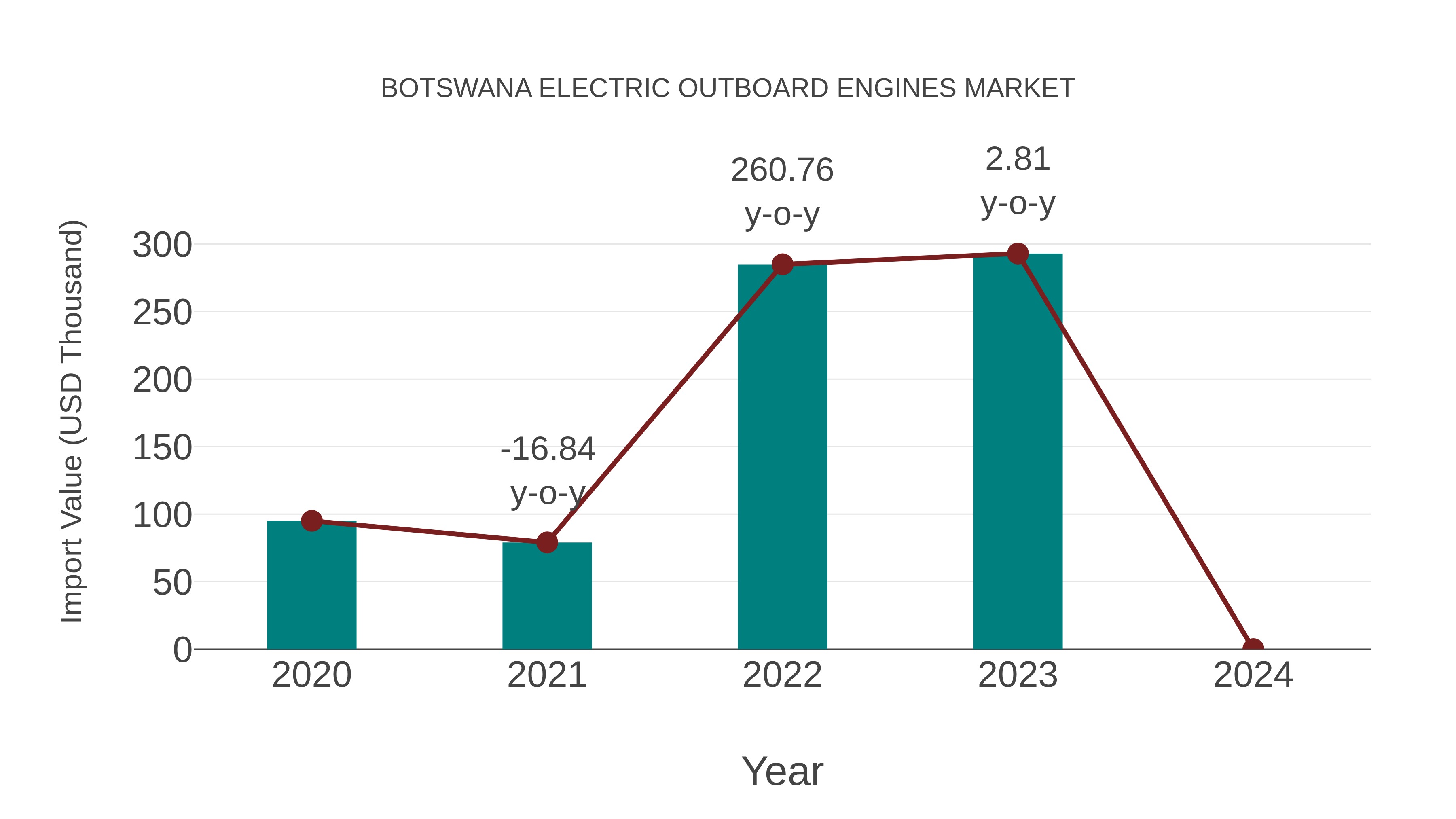  Botswana Electric Outboard Engines Market: Import Trend Analysis