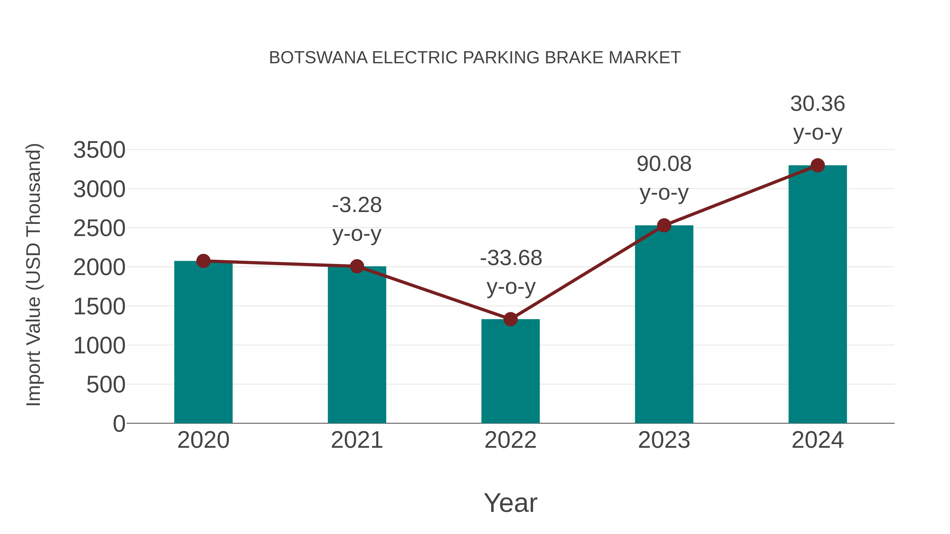  Botswana Electric Parking Brake Market: Import Trend Analysis