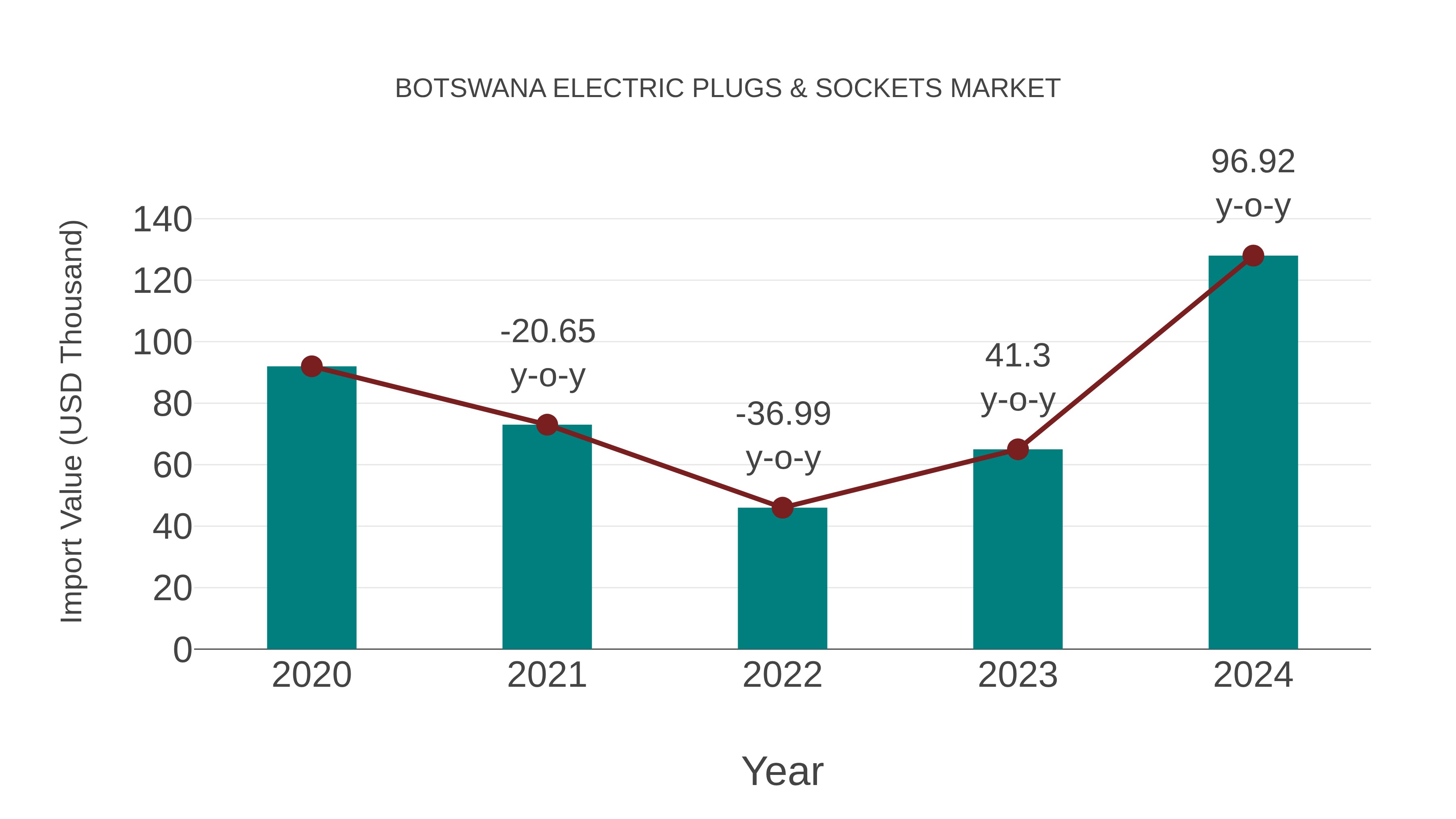 Botswana Electric Plugs & Sockets Market: Import Trend Analysis