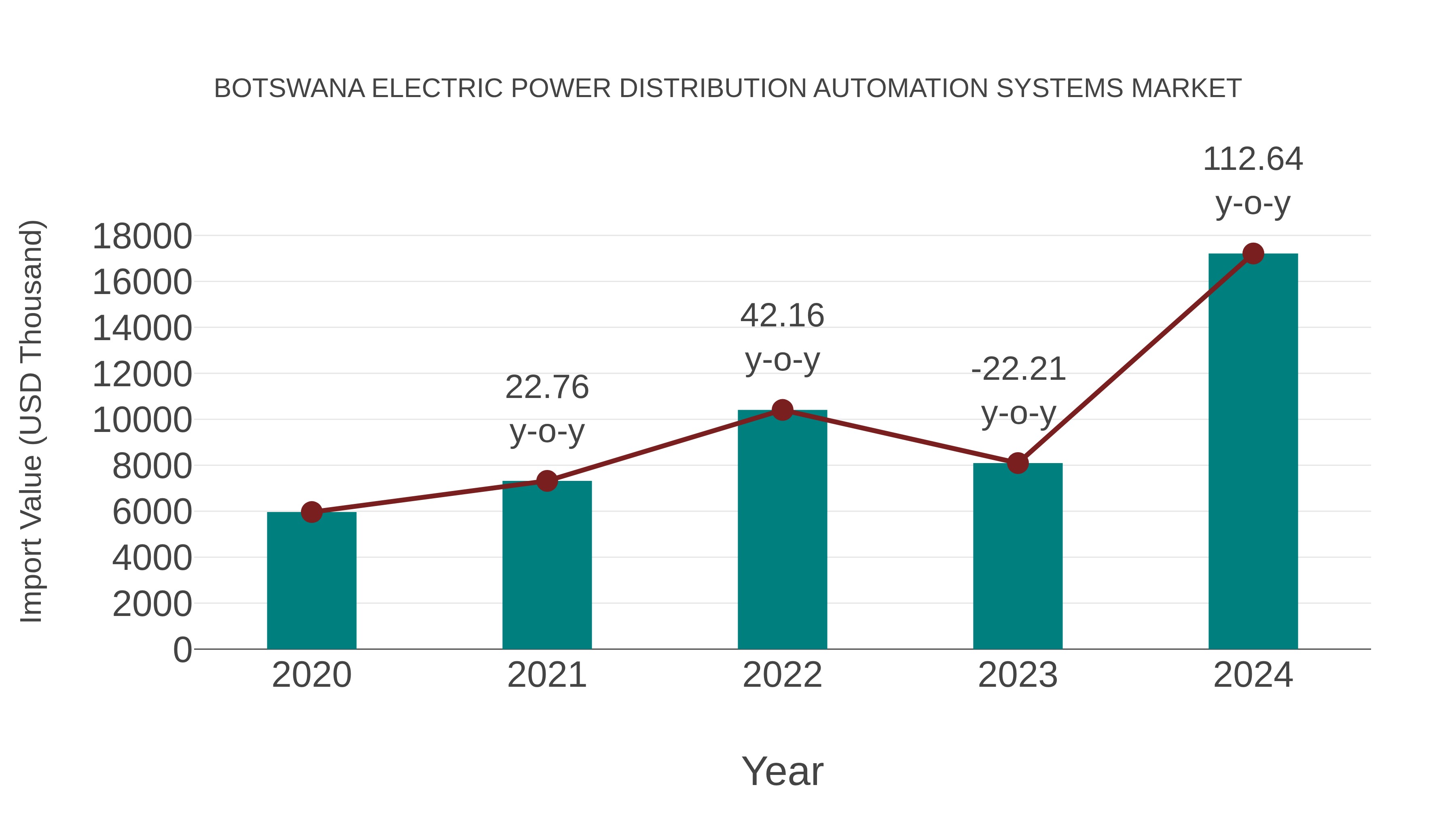  Botswana Electric Power Distribution Automation Systems Market: Import Trend Analysis