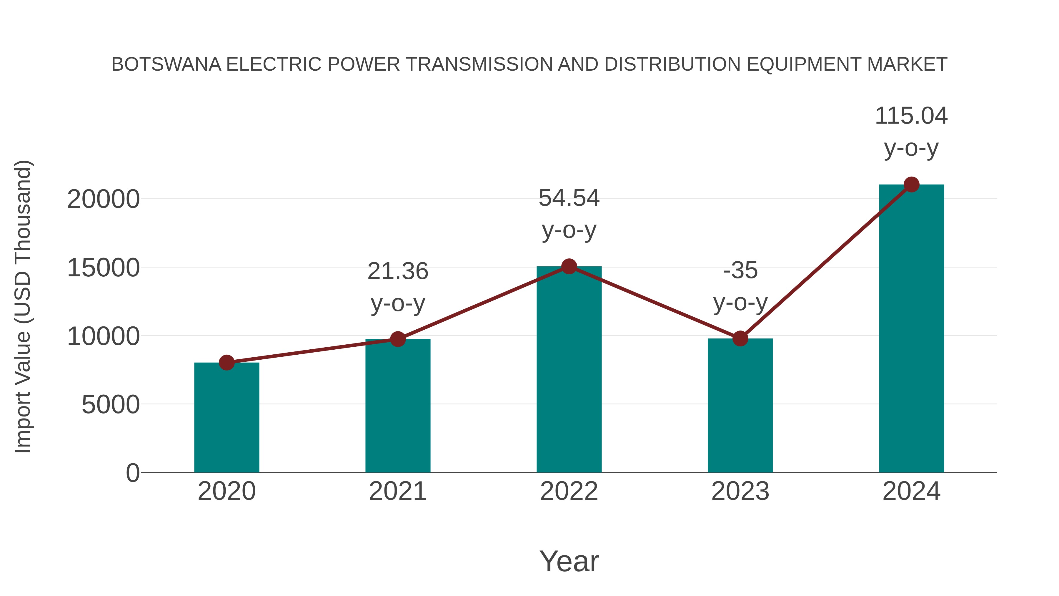 Botswana Electric Power Transmission and Distribution Equipment Market: Import Trend Analysis