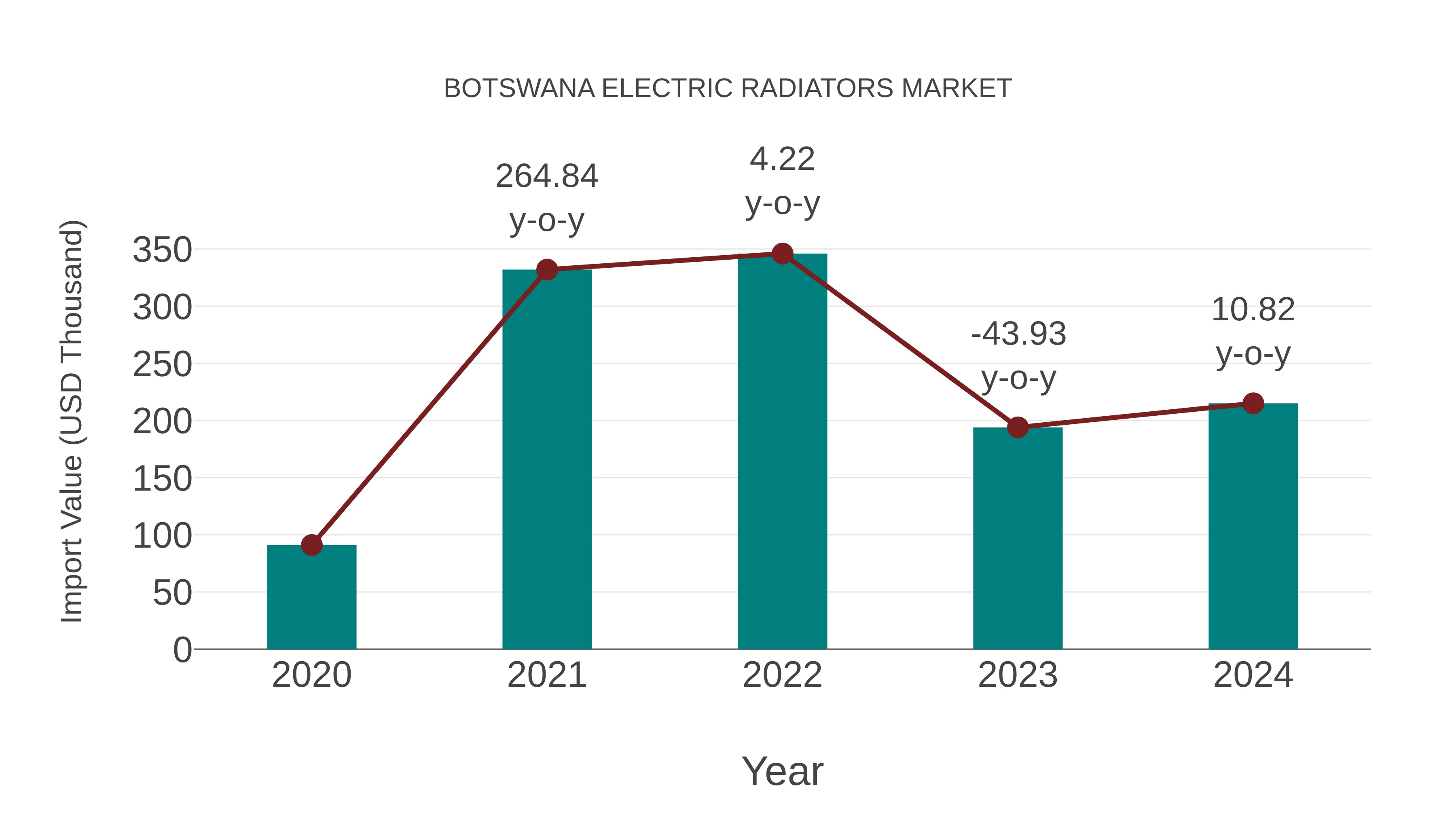  Botswana Electric Radiators Market: Import Trend Analysis