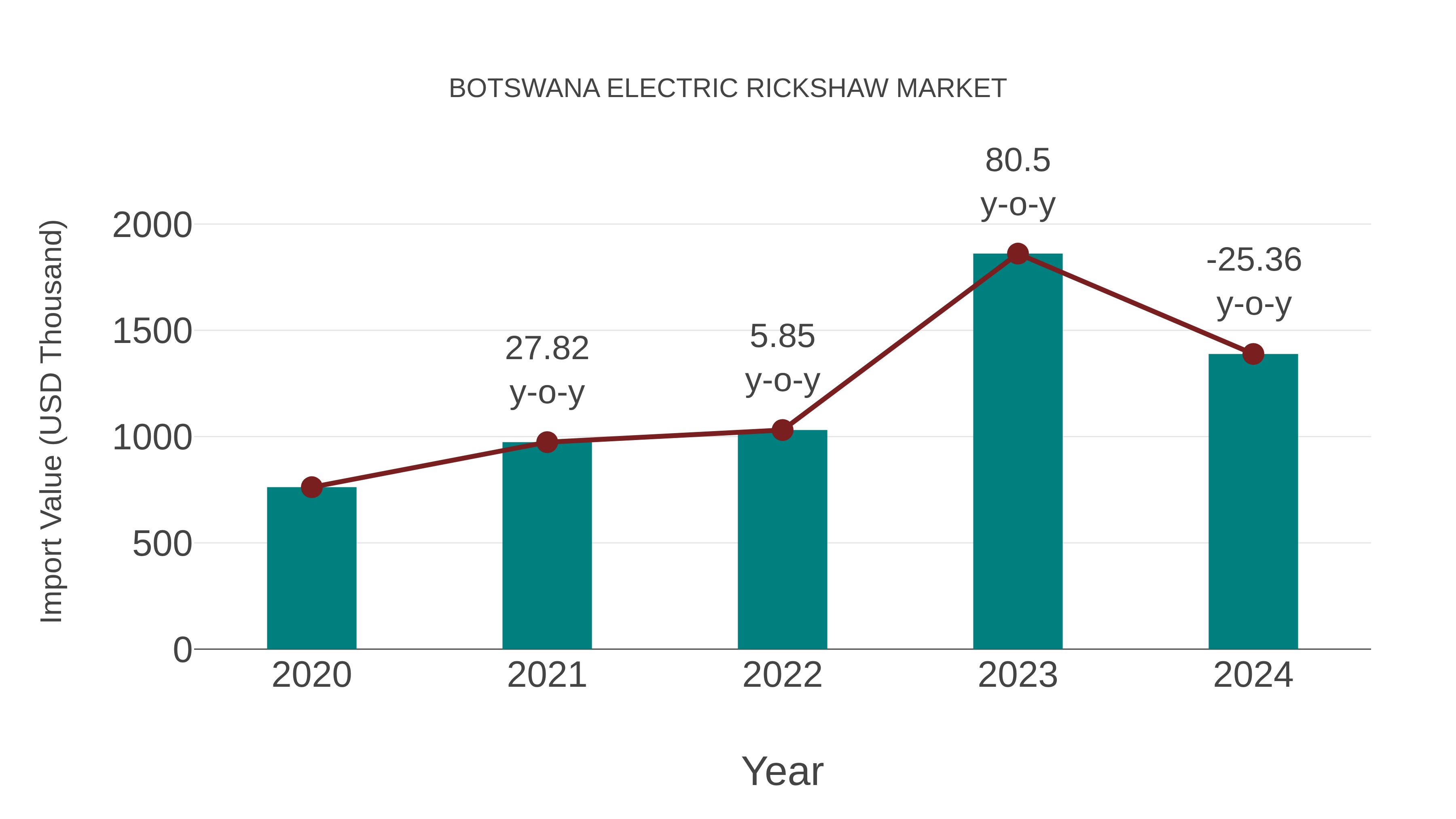  Botswana Electric Rickshaw Market: Import Trend Analysis