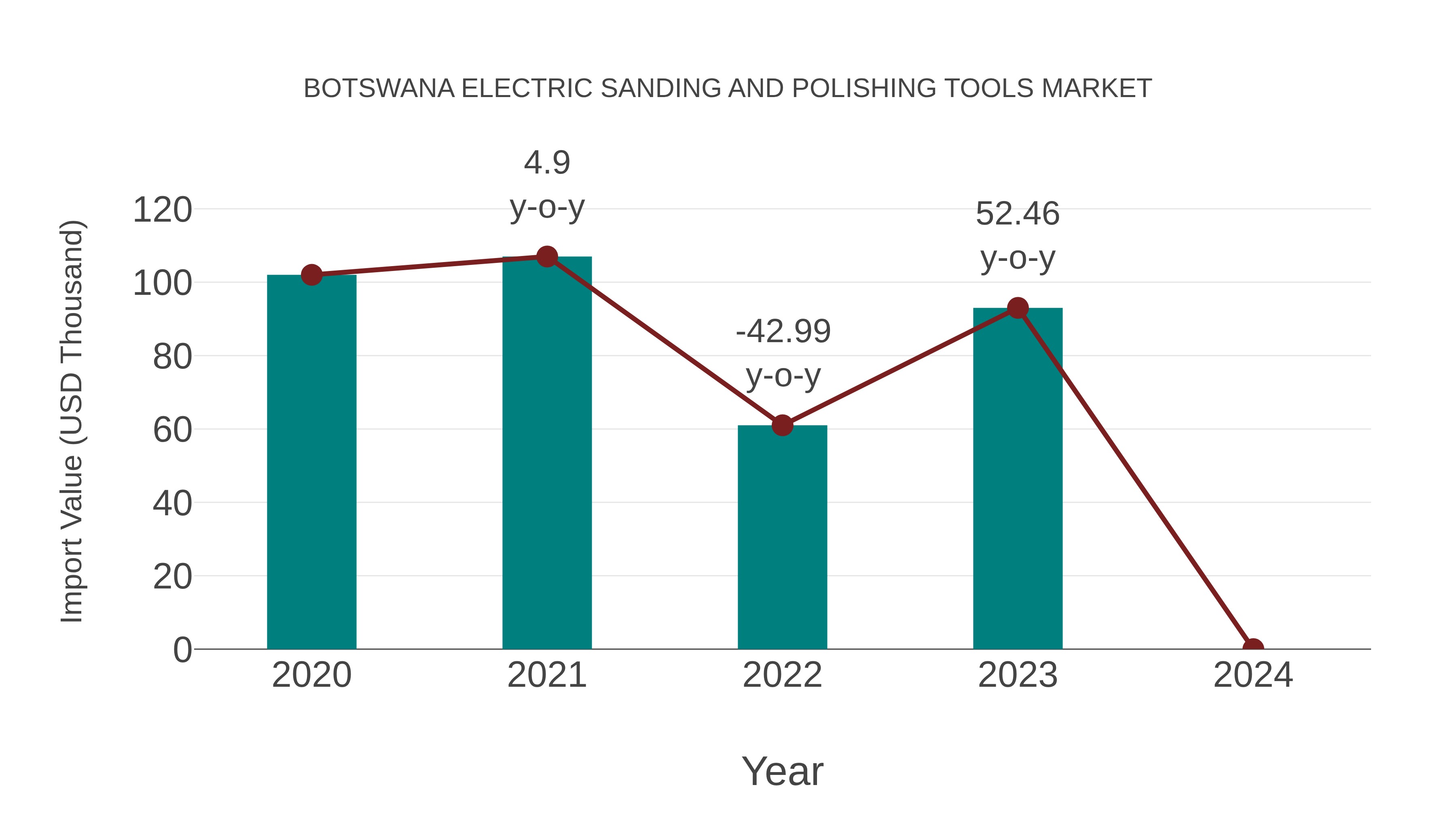  Botswana Electric Sanding and Polishing Tools Market: Import Trend Analysis