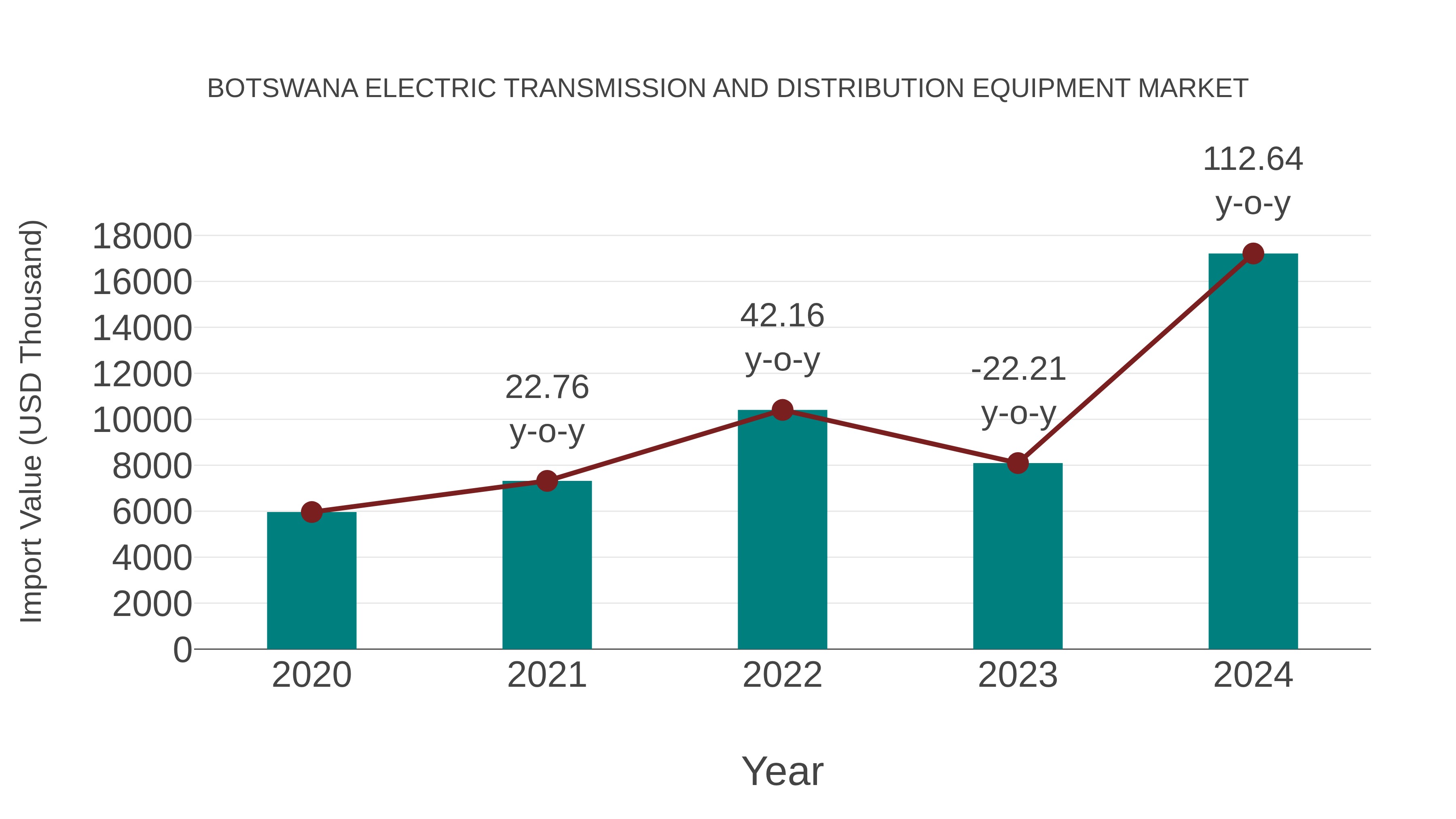 Botswana Electric Transmission and Distribution Equipment Market: Import Trend Analysis