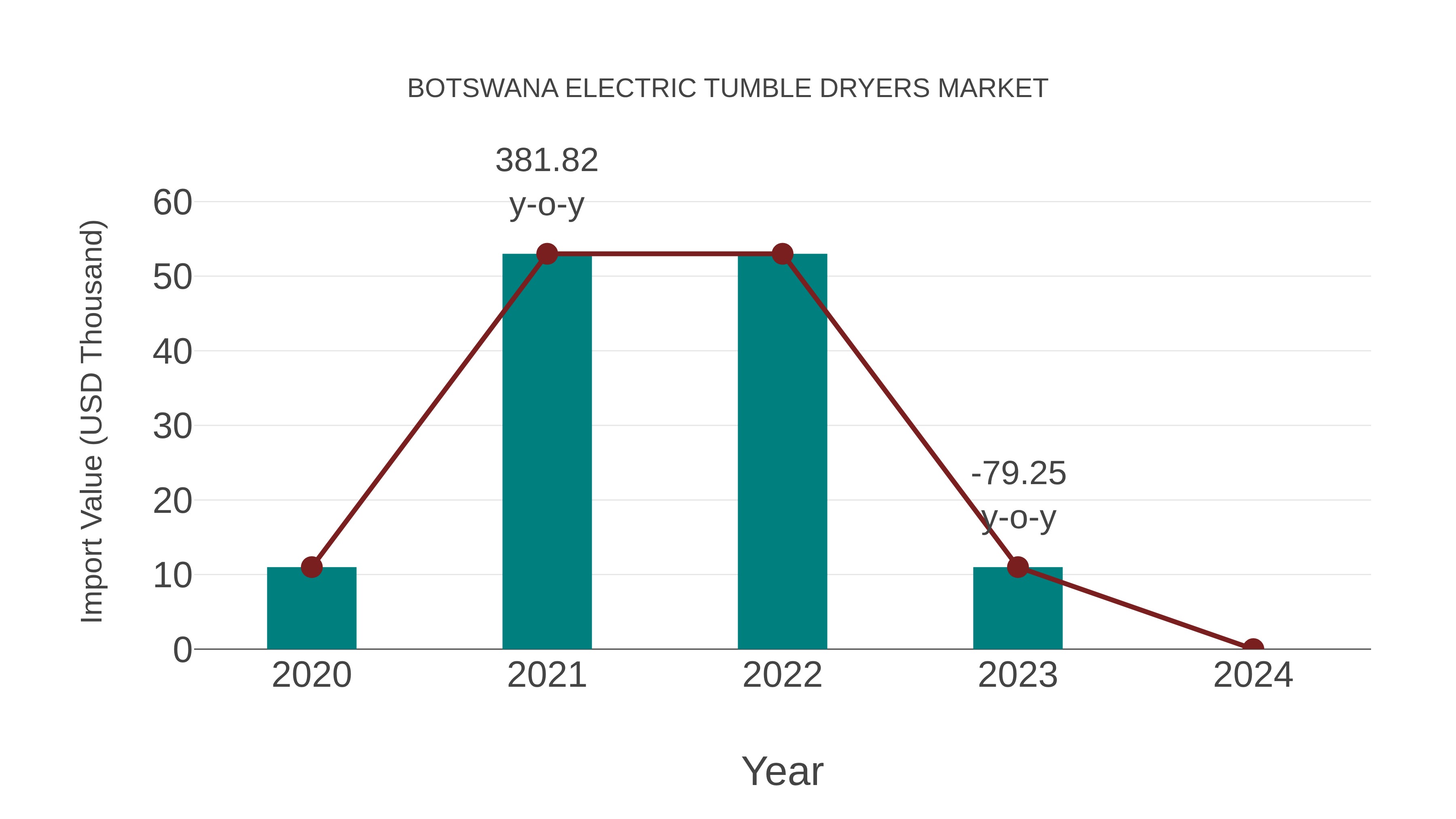  Botswana Electric Tumble Dryers Market: Import Trend Analysis