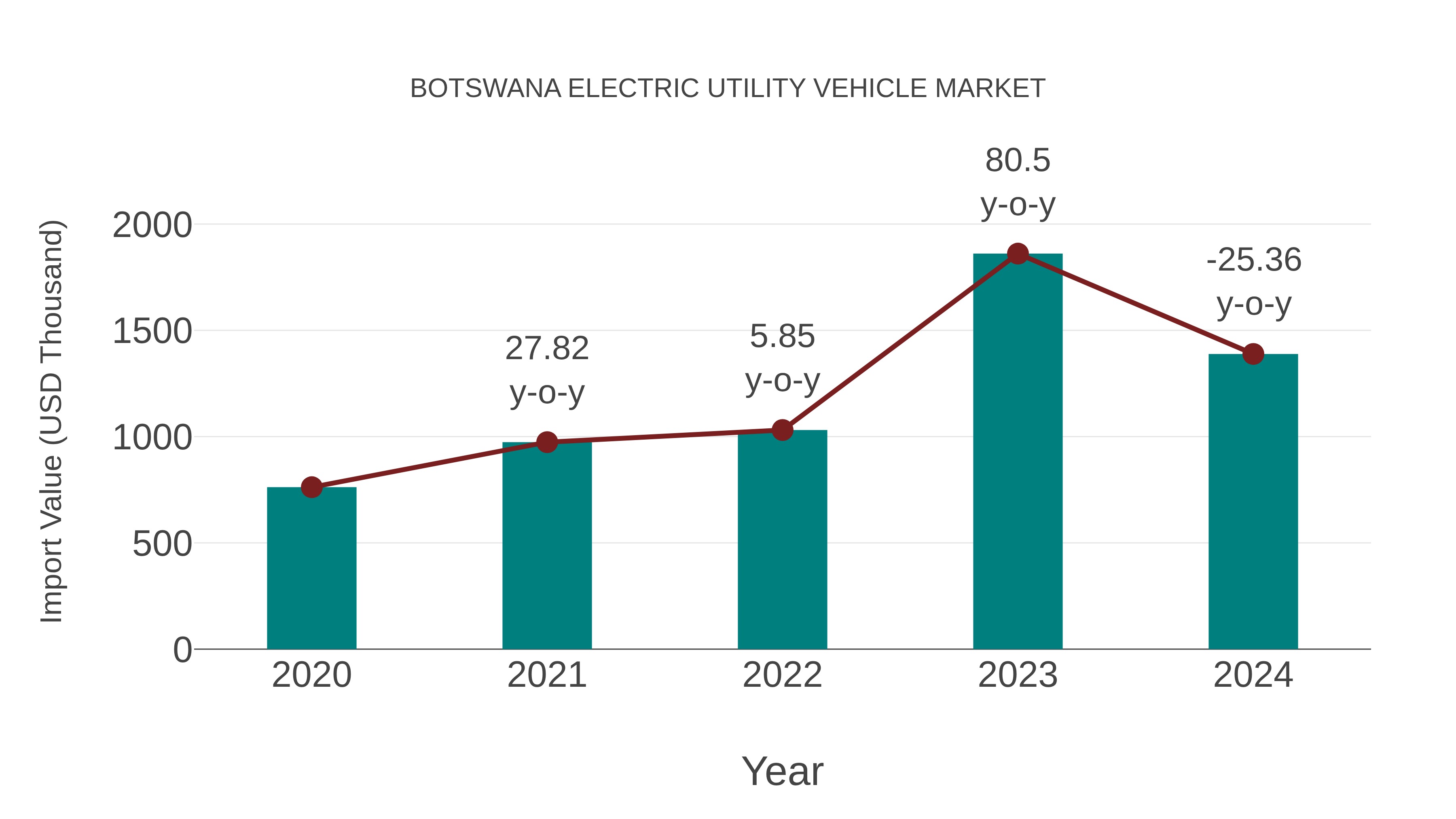  Botswana Electric Utility Vehicle Market: Import Trend Analysis