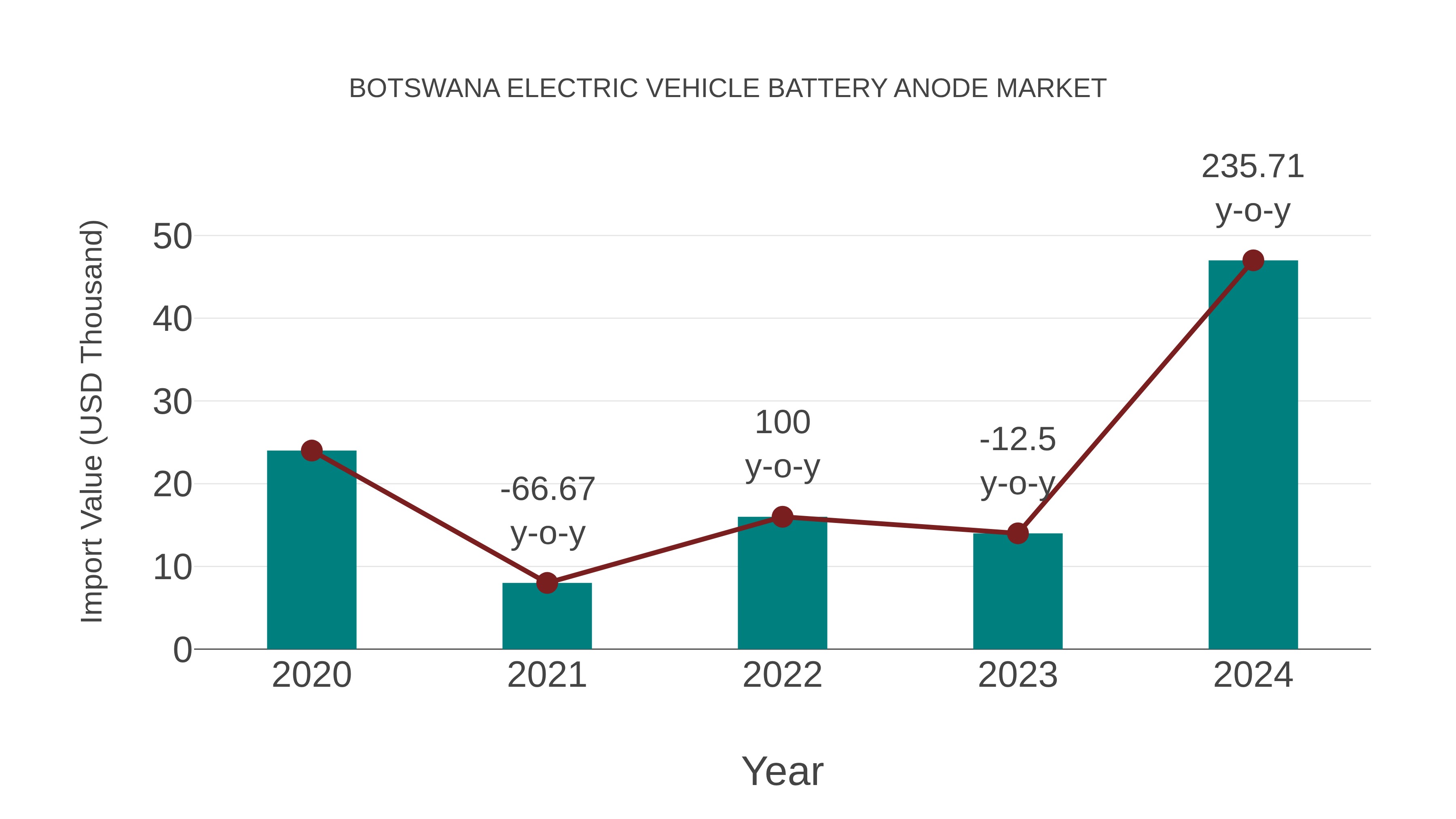 Botswana Electric Vehicle Battery Anode Market: Import Trend Analysis