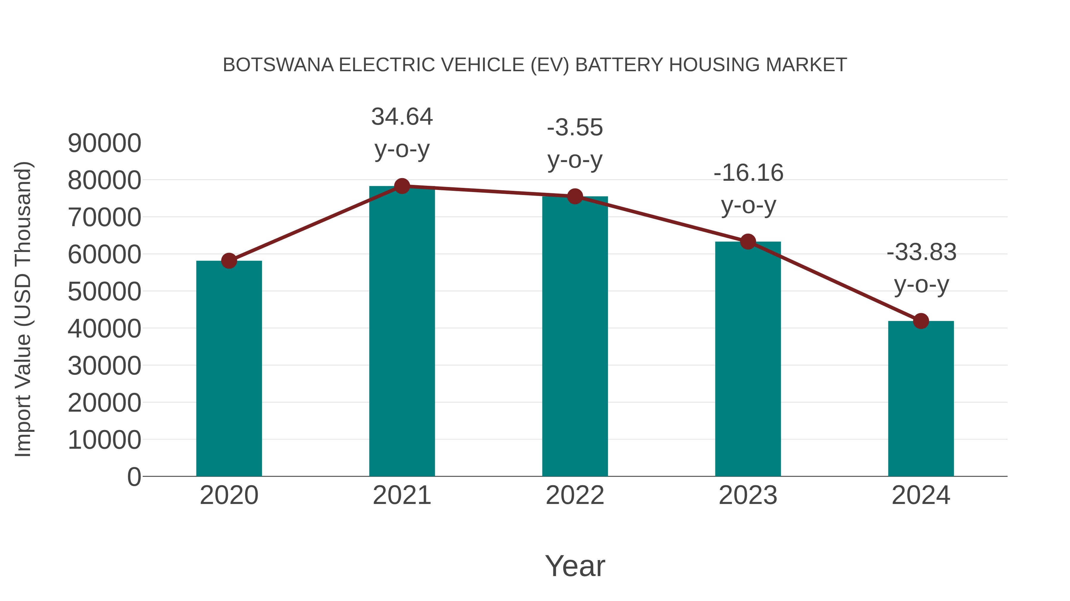 Botswana Electric Vehicle (Ev) Battery Housing Market: Import Trend Analysis