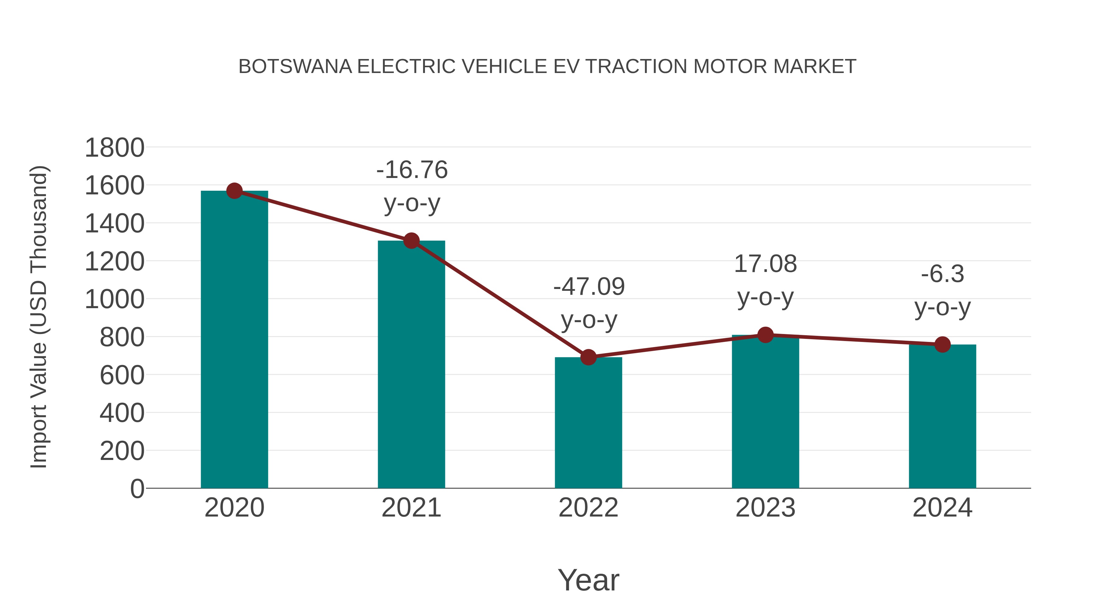  Botswana Electric Vehicle Ev Traction Motor Market: Import Trend Analysis