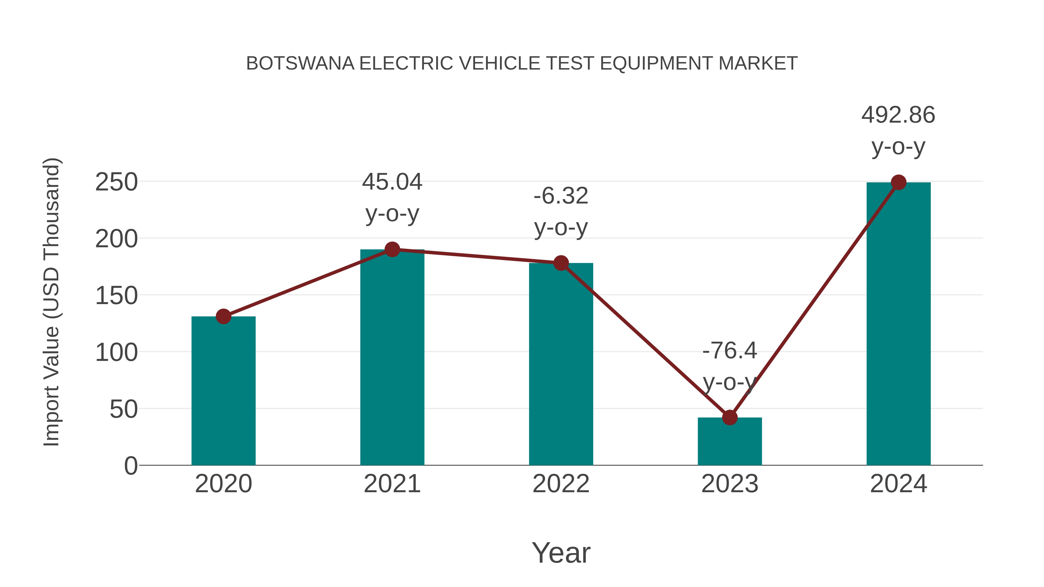  Botswana Electric Vehicle Test Equipment Market: Import Trend Analysis