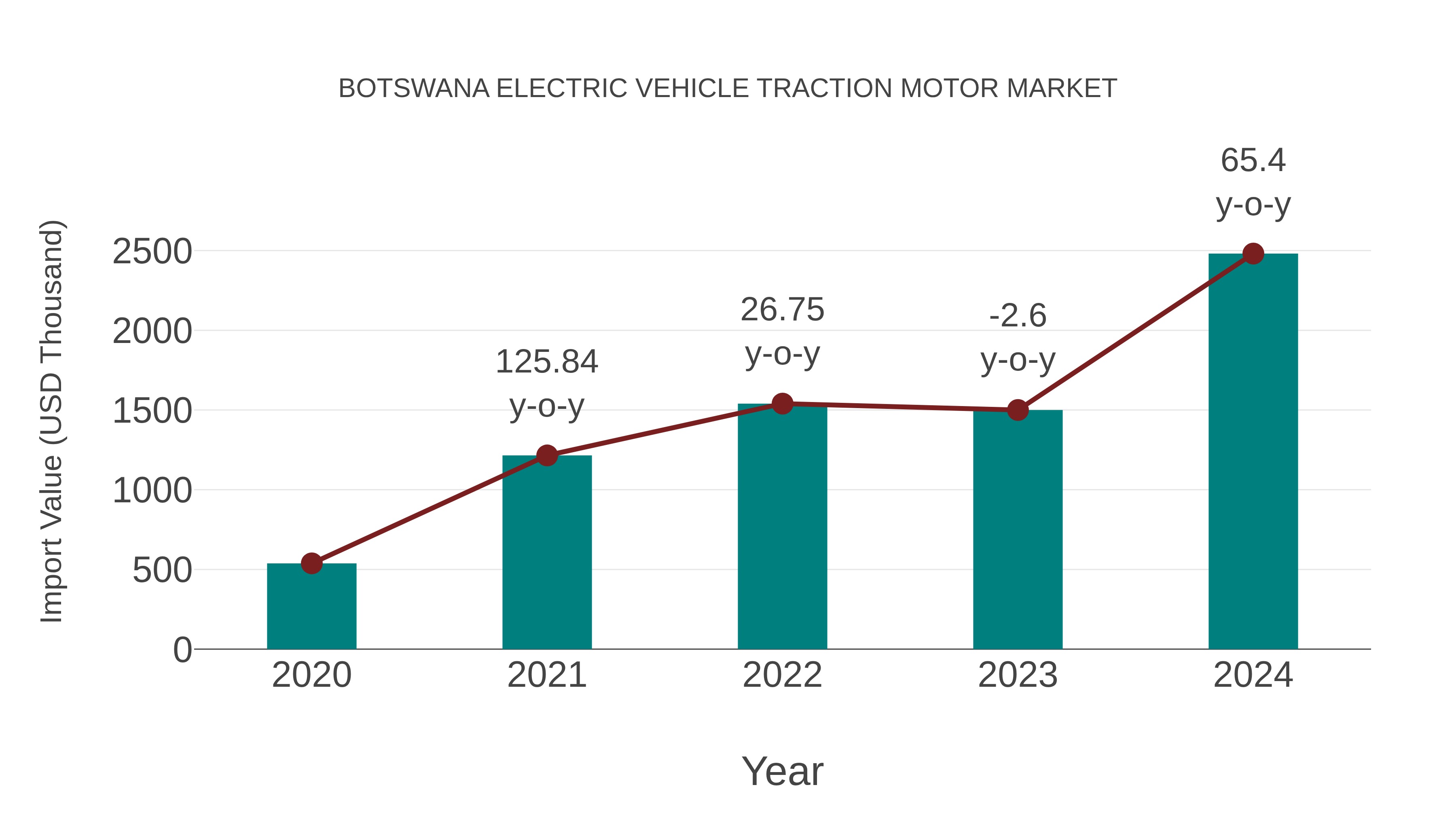 Botswana Electric Vehicle Traction Motor Market: Import Trend Analysis