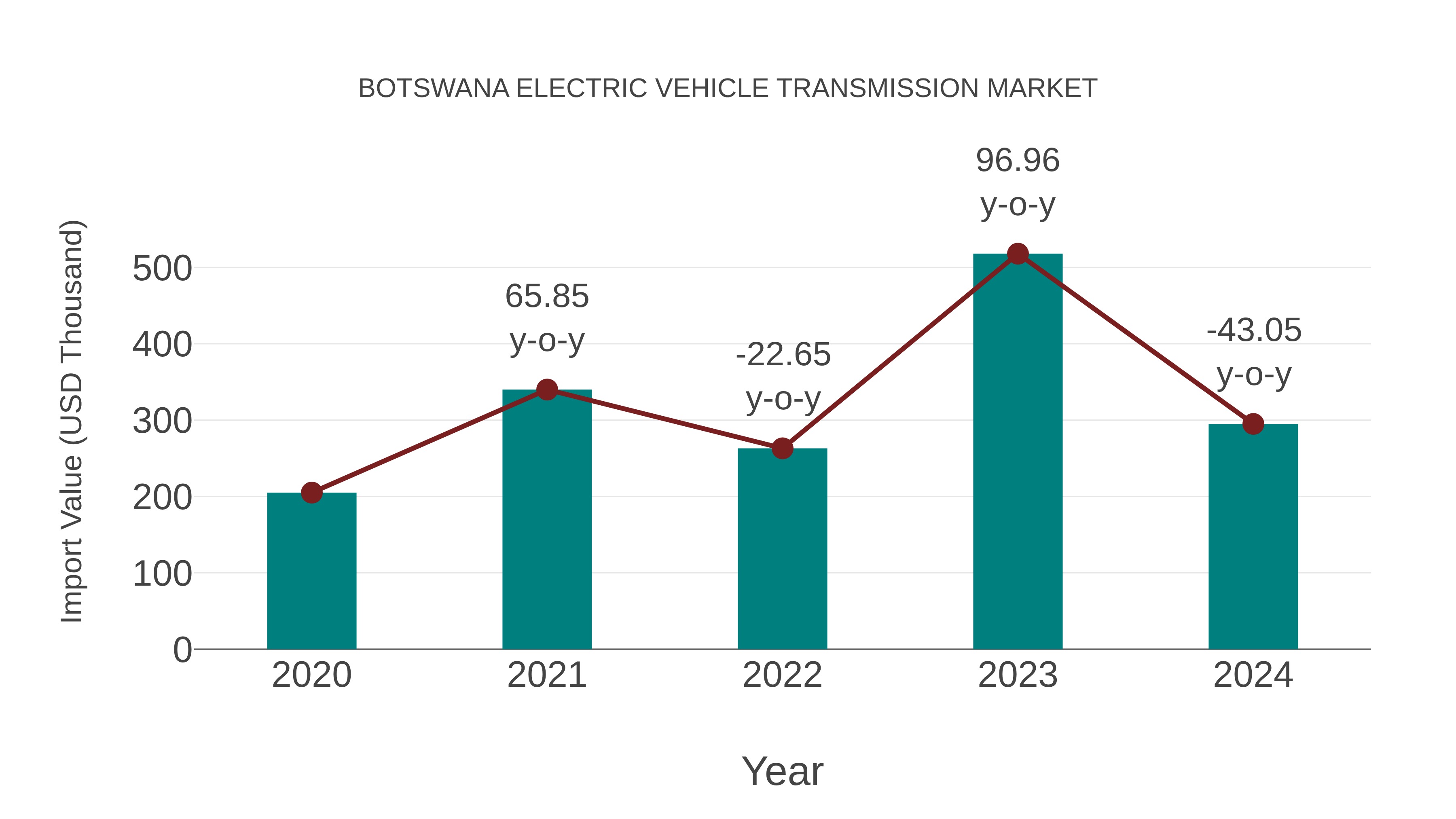  Botswana Electric Vehicle Transmission Market: Import Trend Analysis