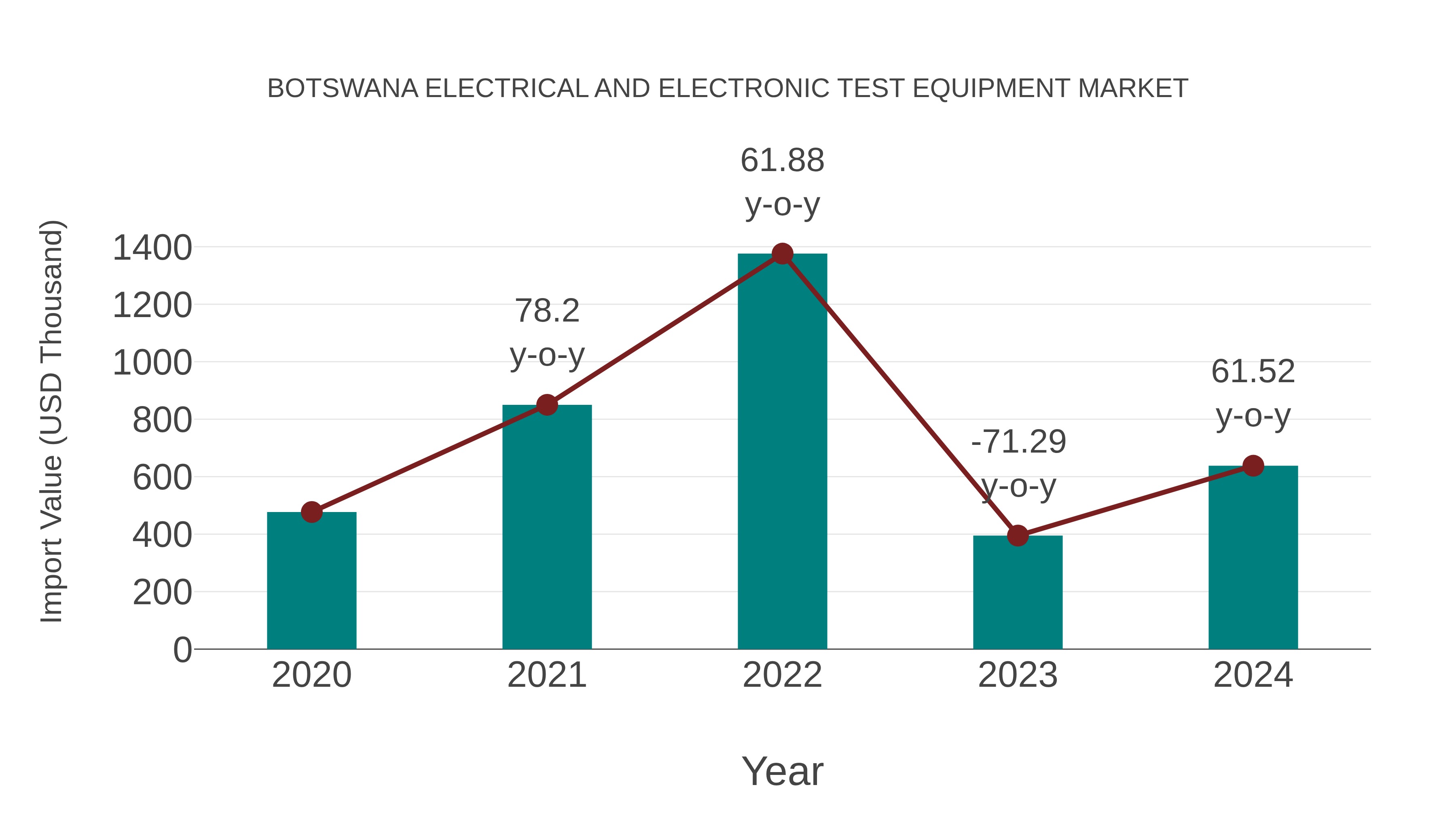  Botswana Electrical and Electronic Test Equipment Market: Import Trend Analysis