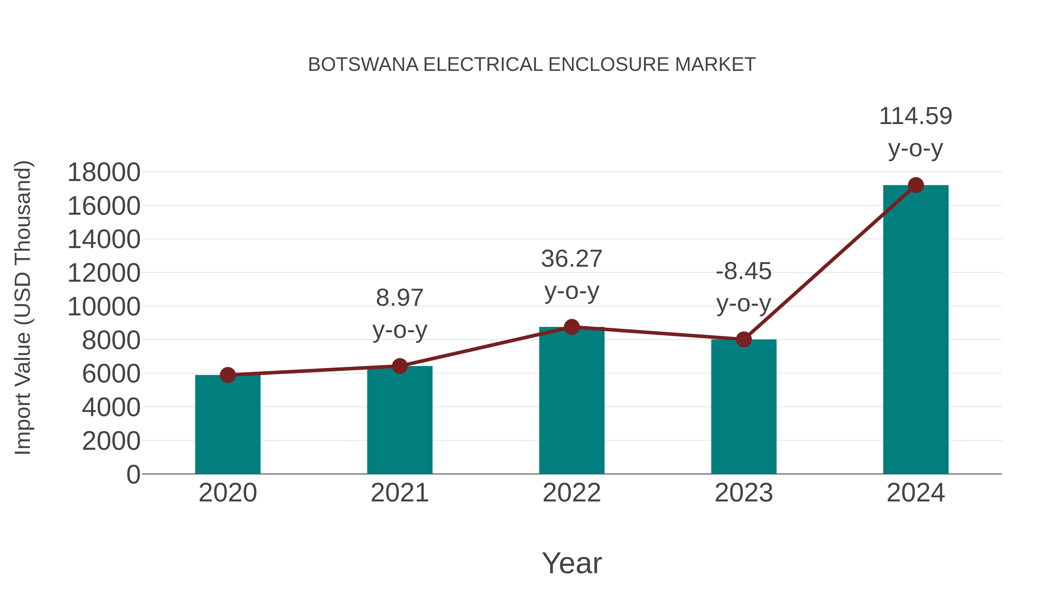 Botswana Electrical Enclosure Market: Import Trend Analysis
