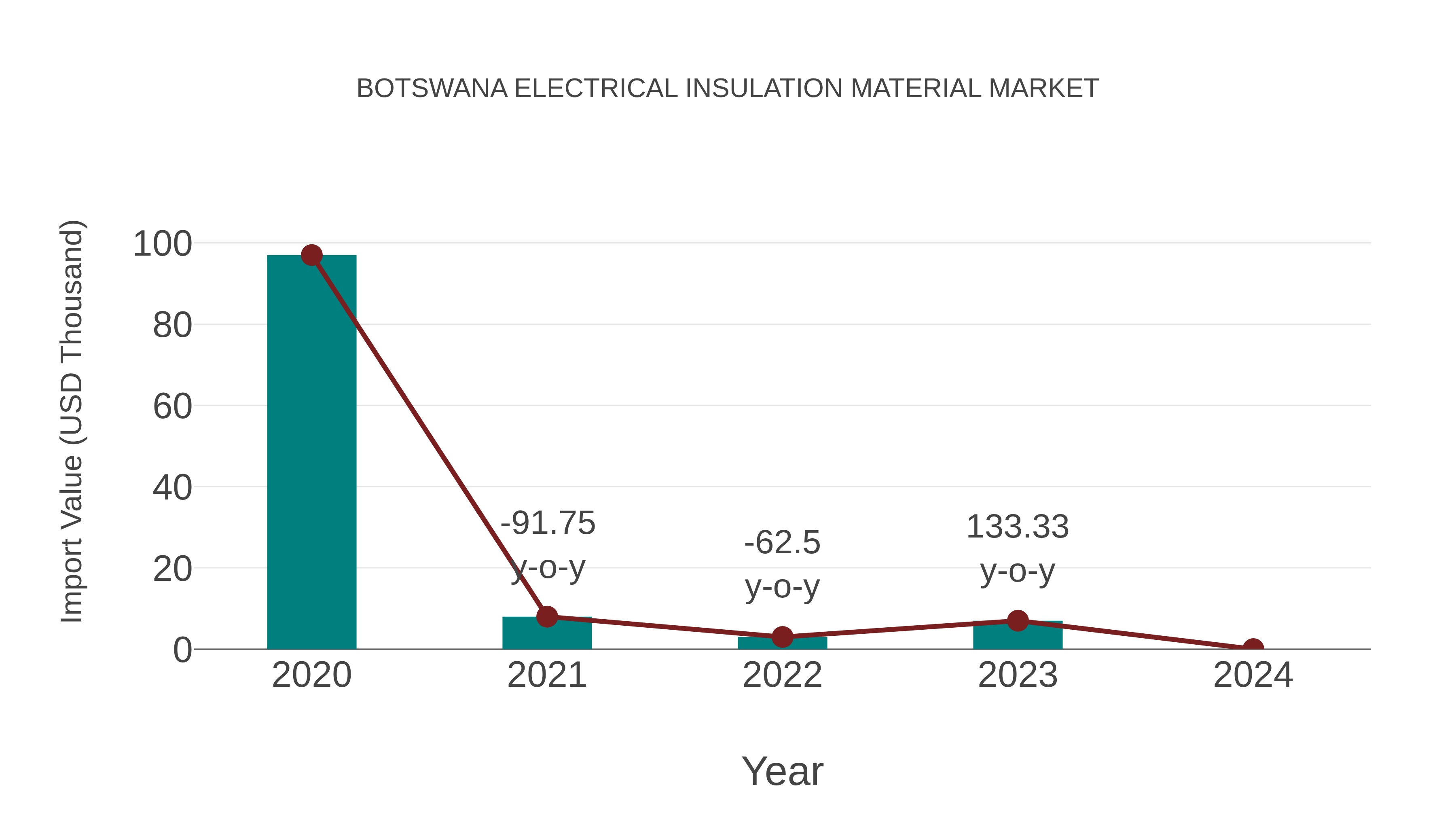  Botswana Electrical Insulation Material Market: Import Trend Analysis