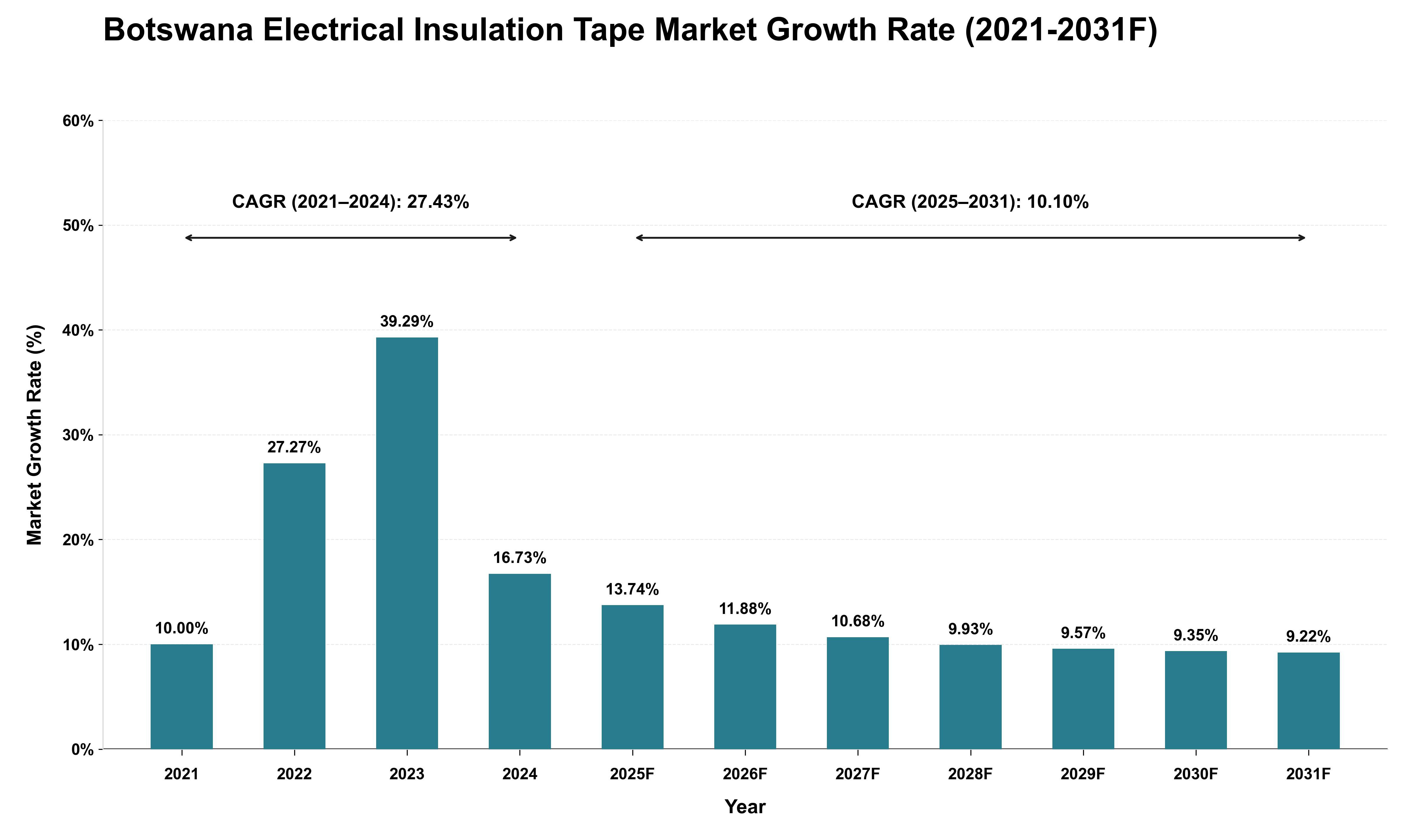Botswana Electrical Insulation Tape Market Growth Rate Analysis (2021 - 2031)