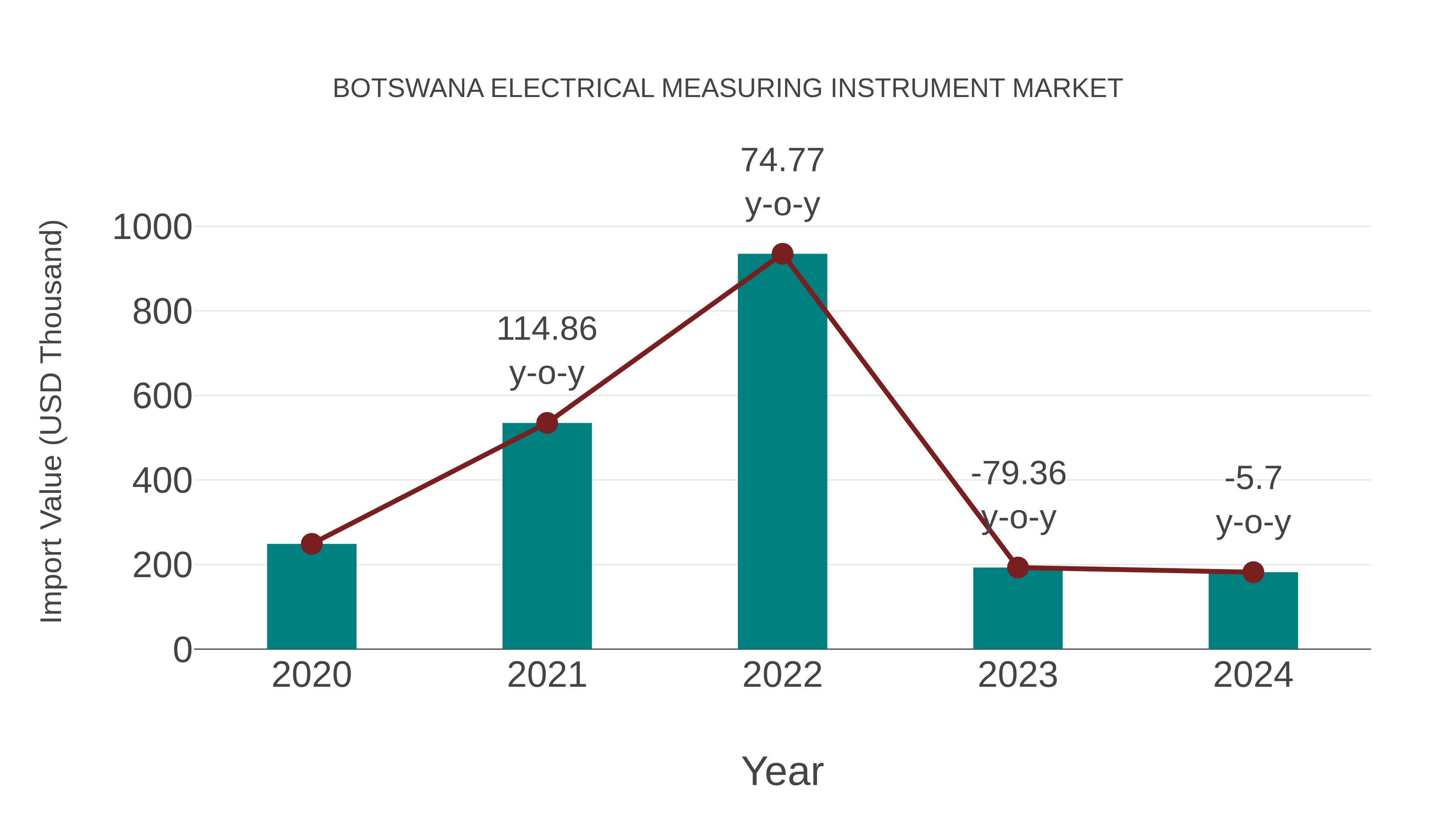  Botswana Electrical Measuring Instrument Market: Import Trend Analysis