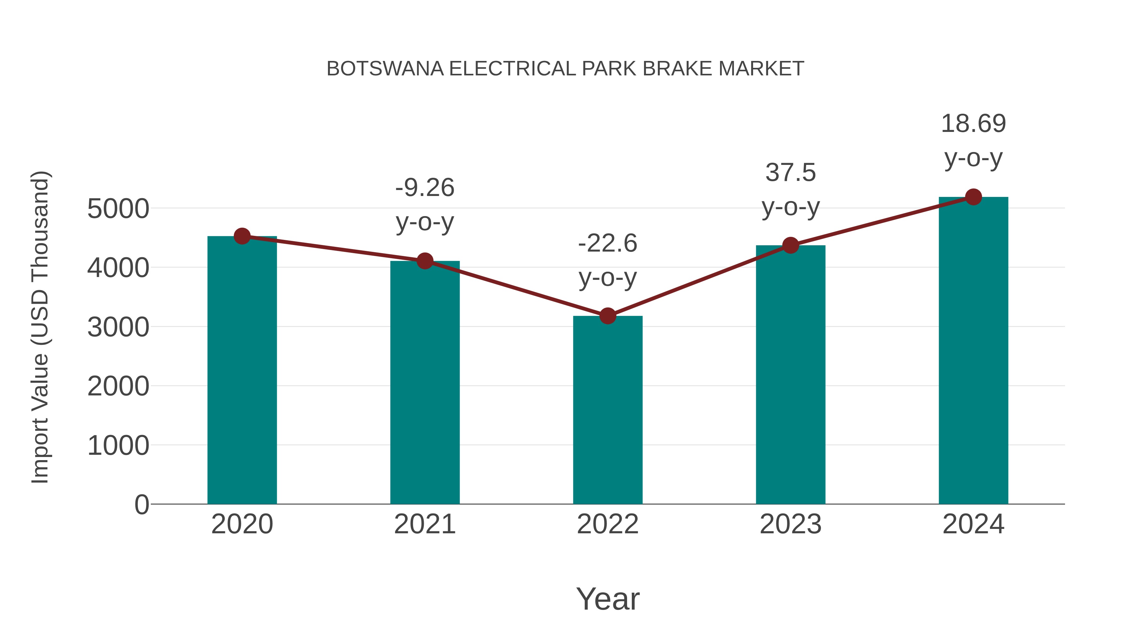 Botswana Electrical Park Brake Market: Import Trend Analysis