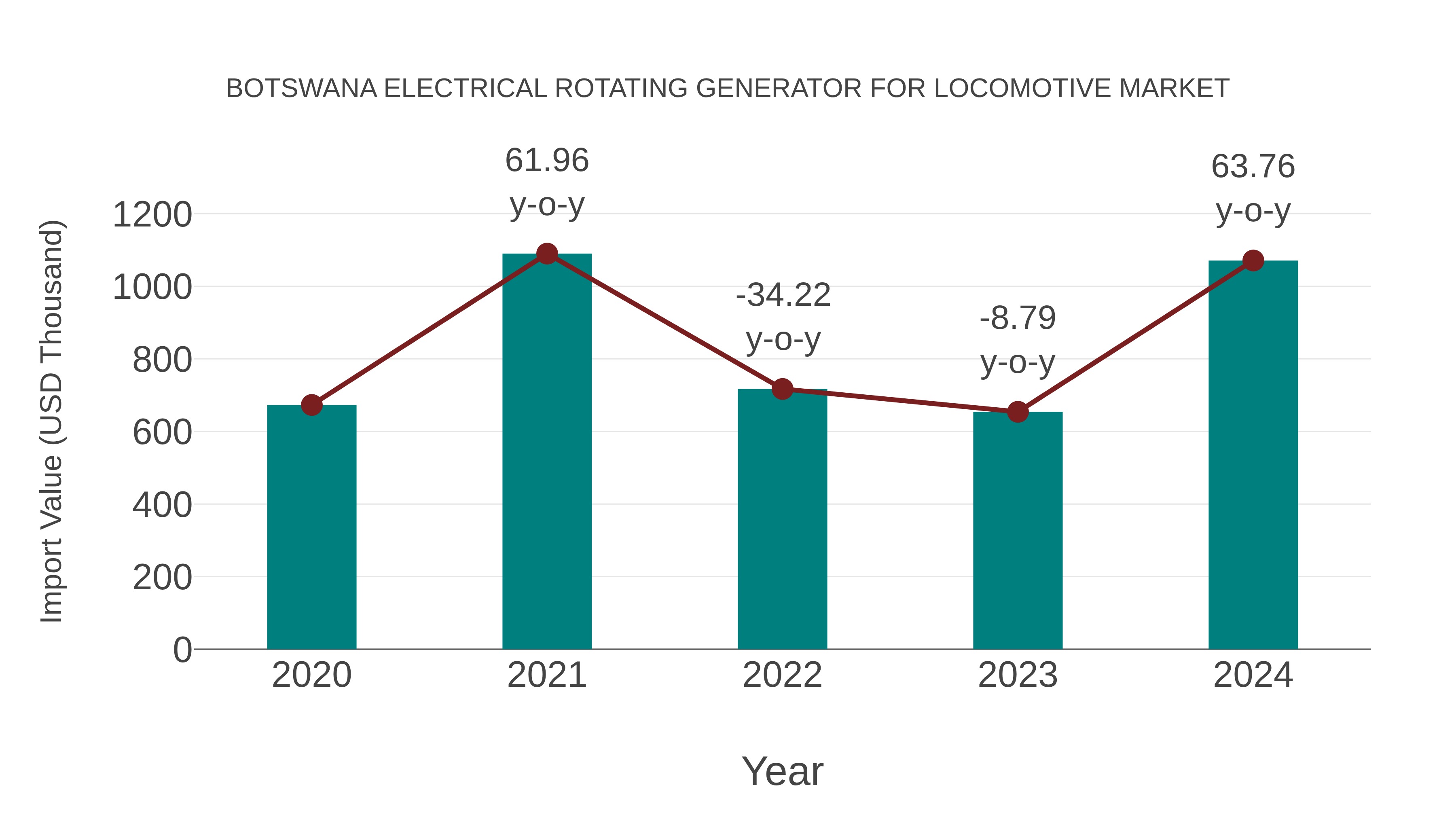  Botswana Electrical Rotating Generator for Locomotive Market: Import Trend Analysis