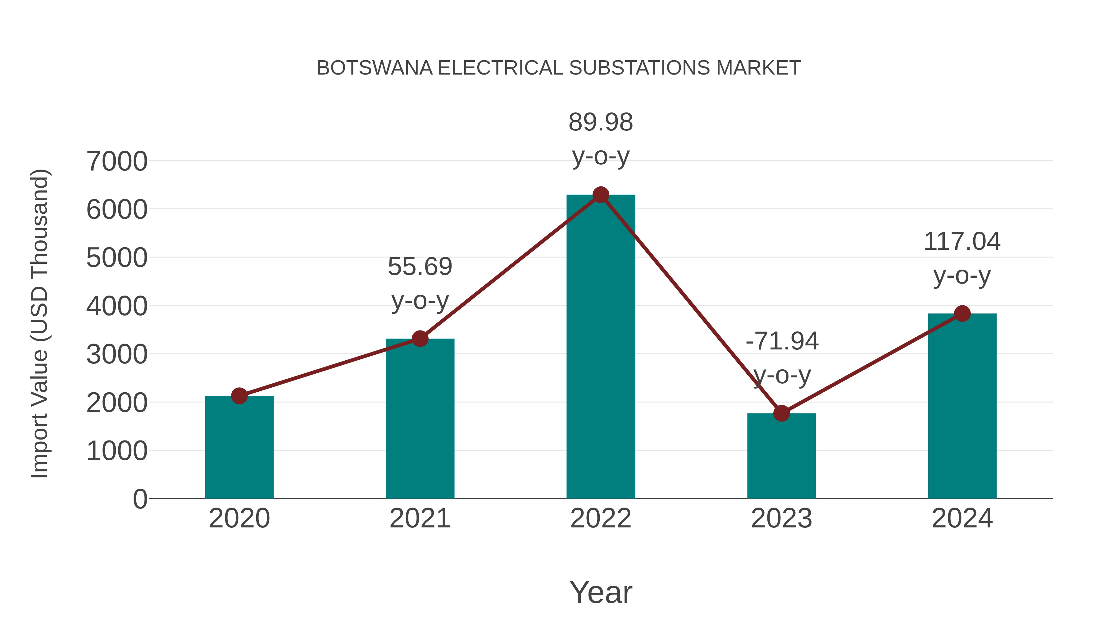  Botswana Electrical Substations Market: Import Trend Analysis