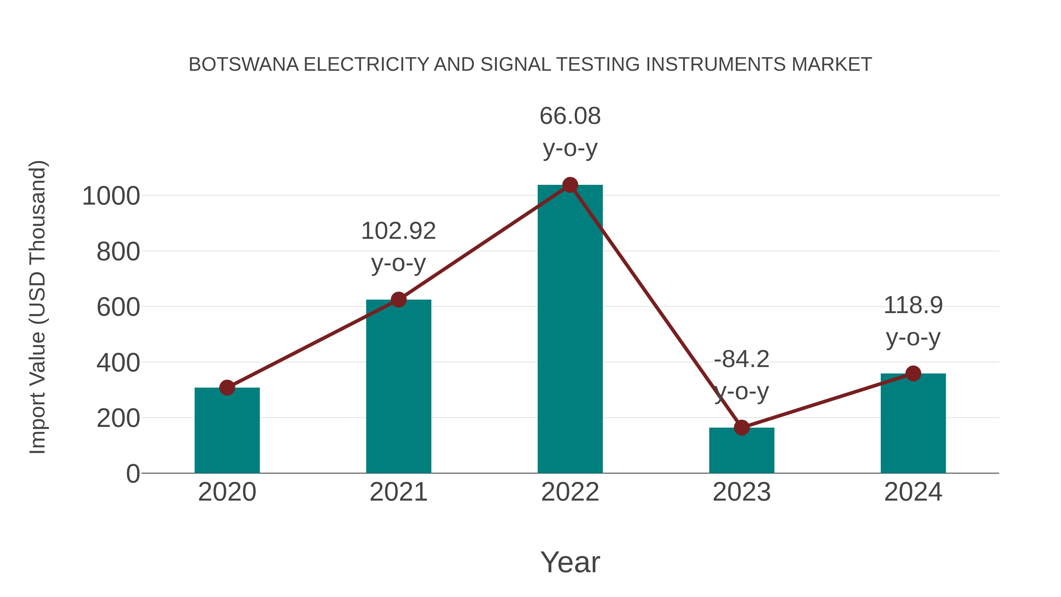  Botswana Electricity and Signal Testing Instruments Market: Import Trend Analysis