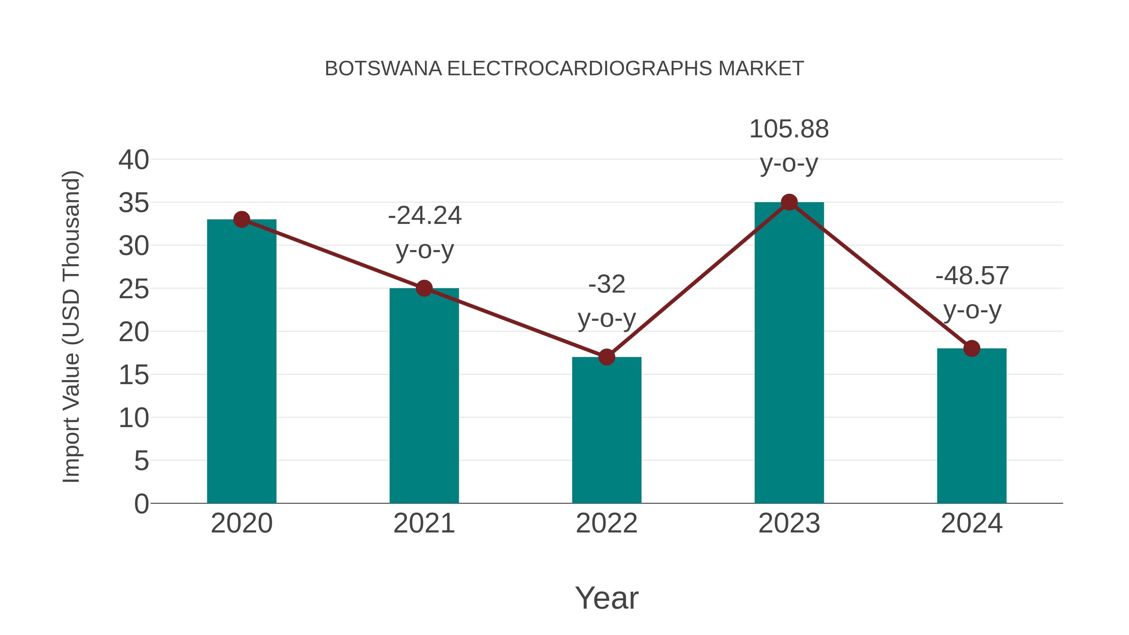  Botswana Electrocardiographs Market: Import Trend Analysis