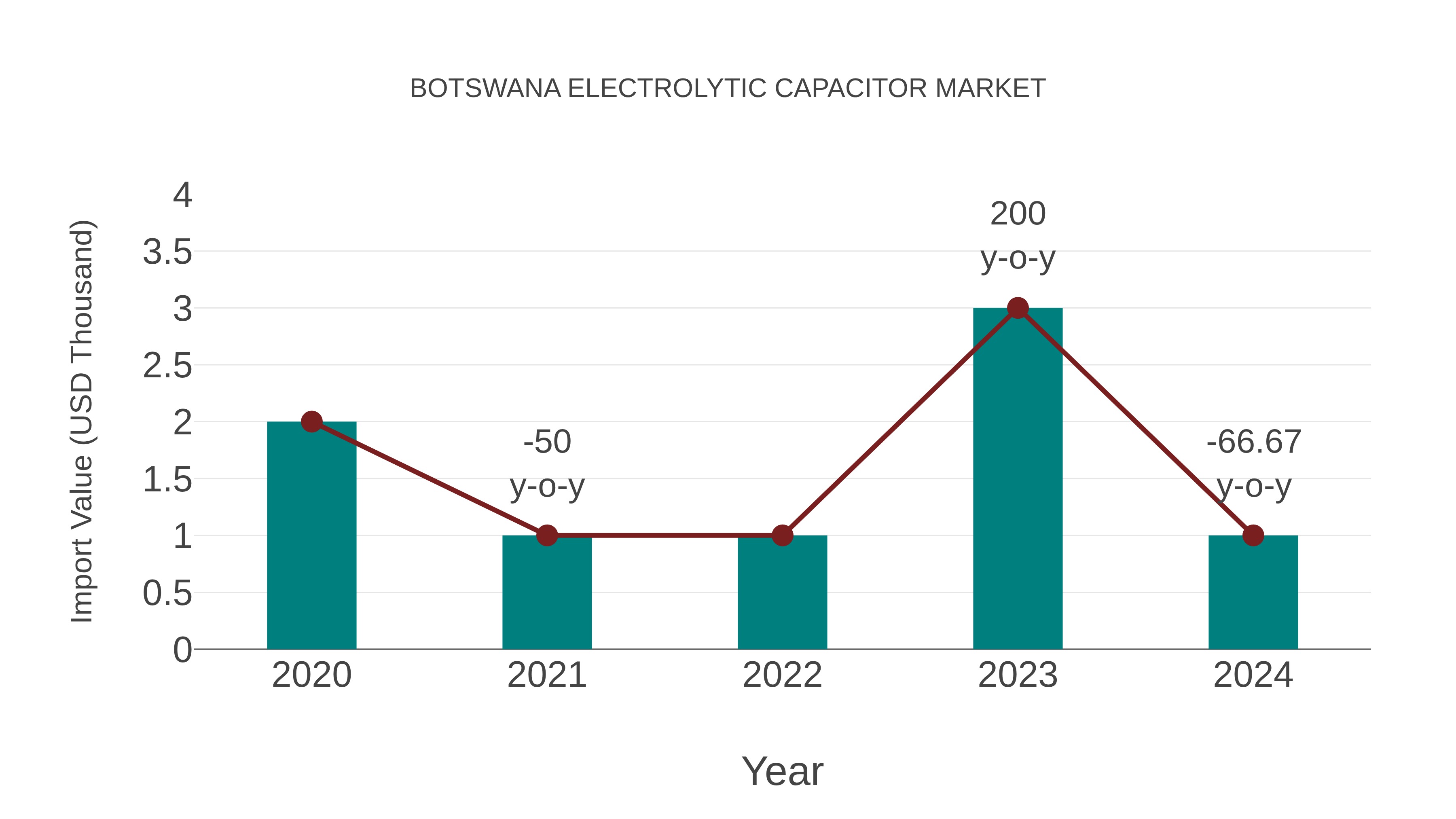  Botswana Electrolytic Capacitor Market: Import Trend Analysis