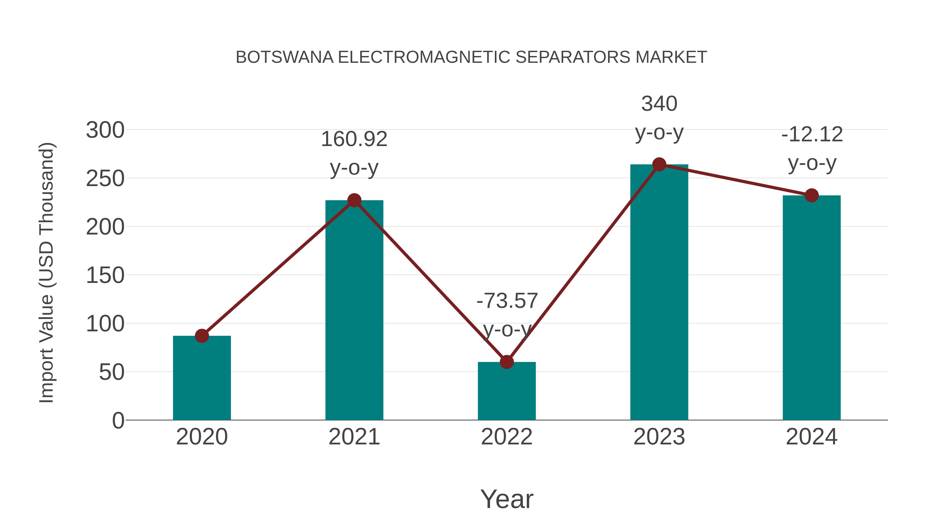  Botswana Electromagnetic Separators Market: Import Trend Analysis