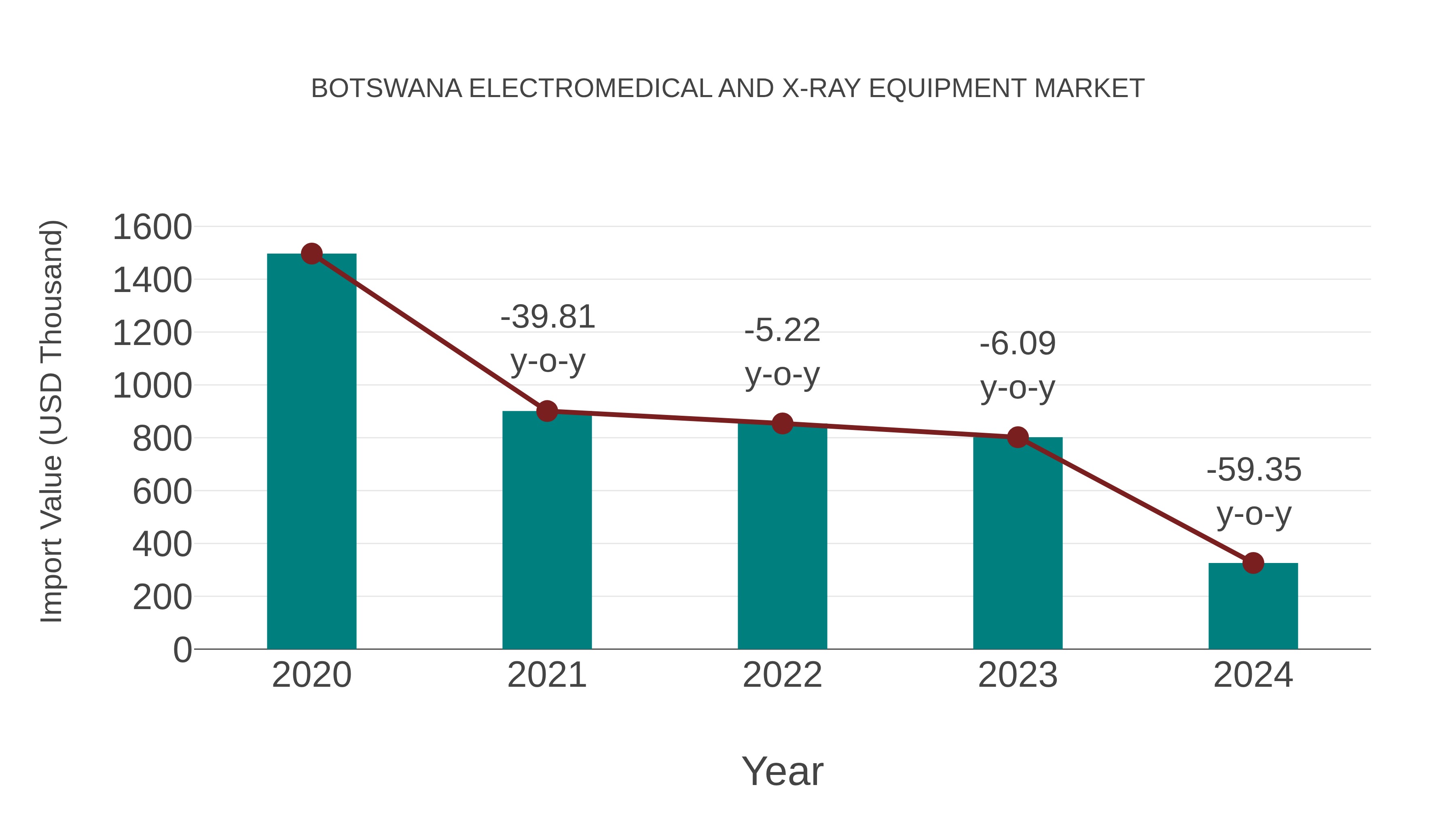  Botswana Electromedical and X-ray Equipment Market: Import Trend Analysis