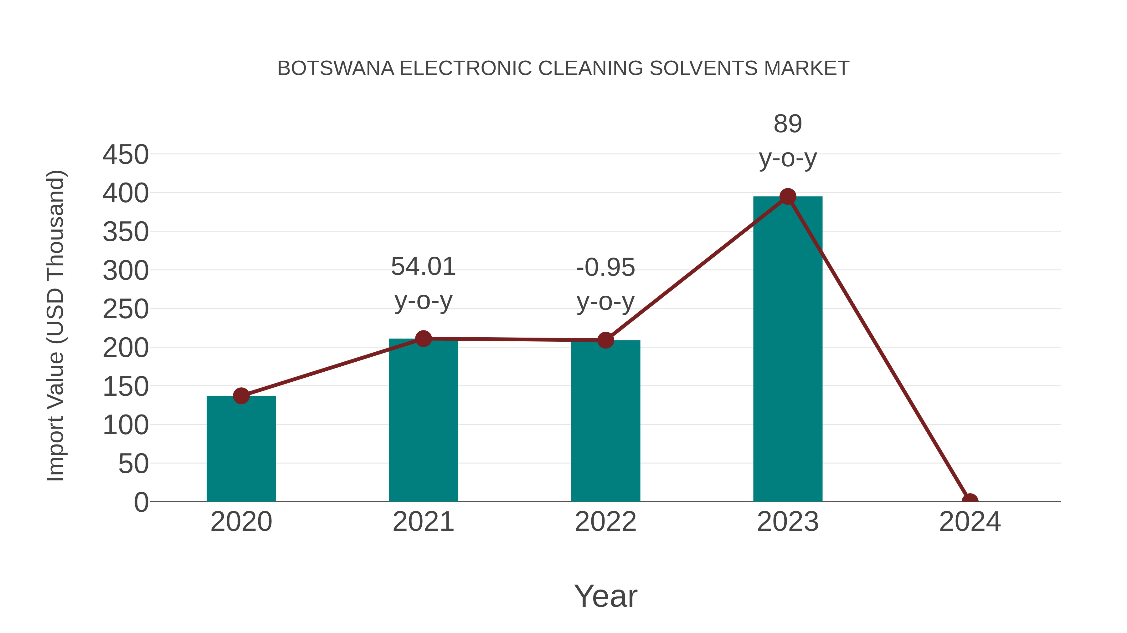  Botswana Electronic Cleaning Solvents Market: Import Trend Analysis