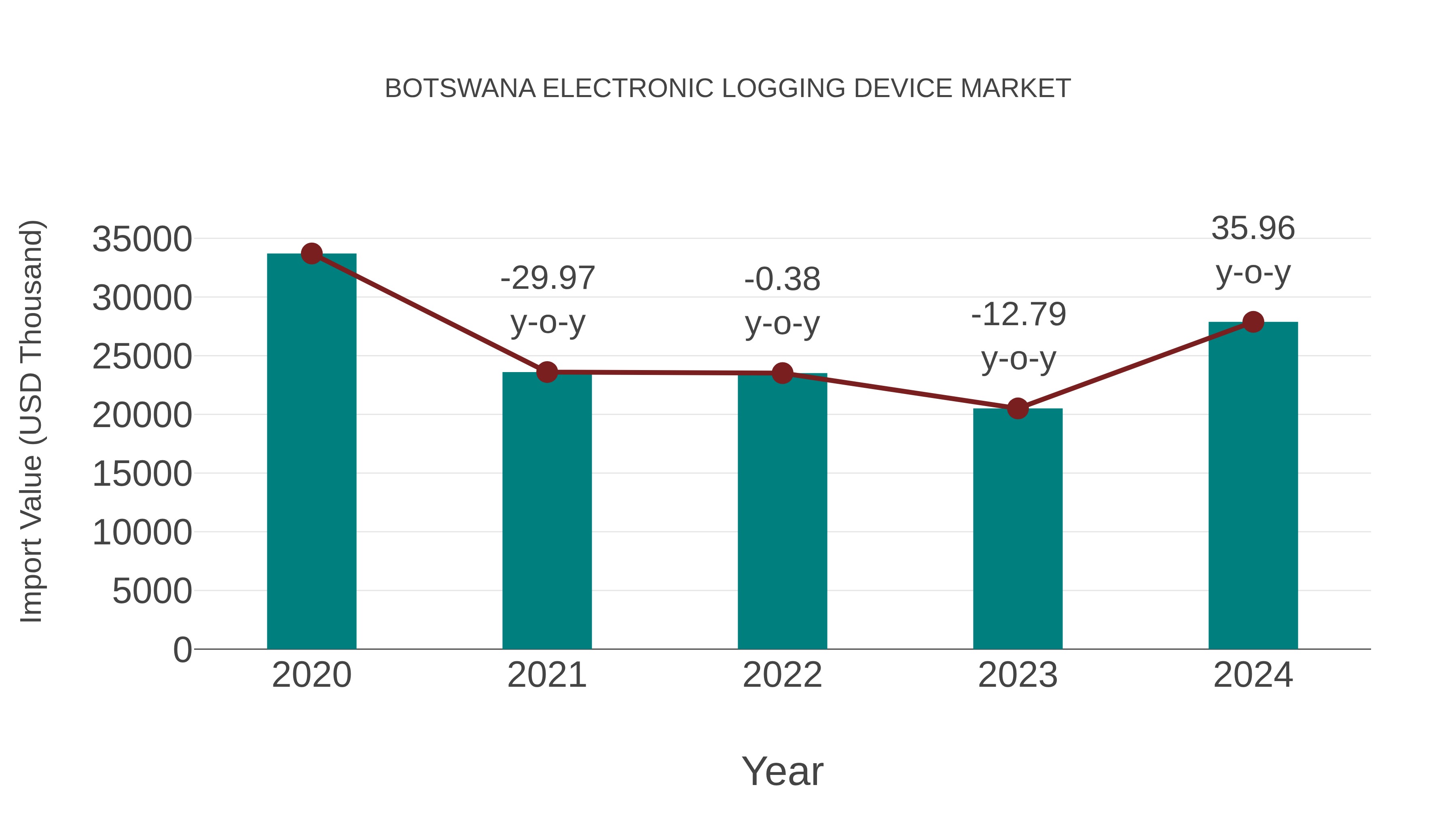  Botswana Electronic Logging Device Market: Import Trend Analysis