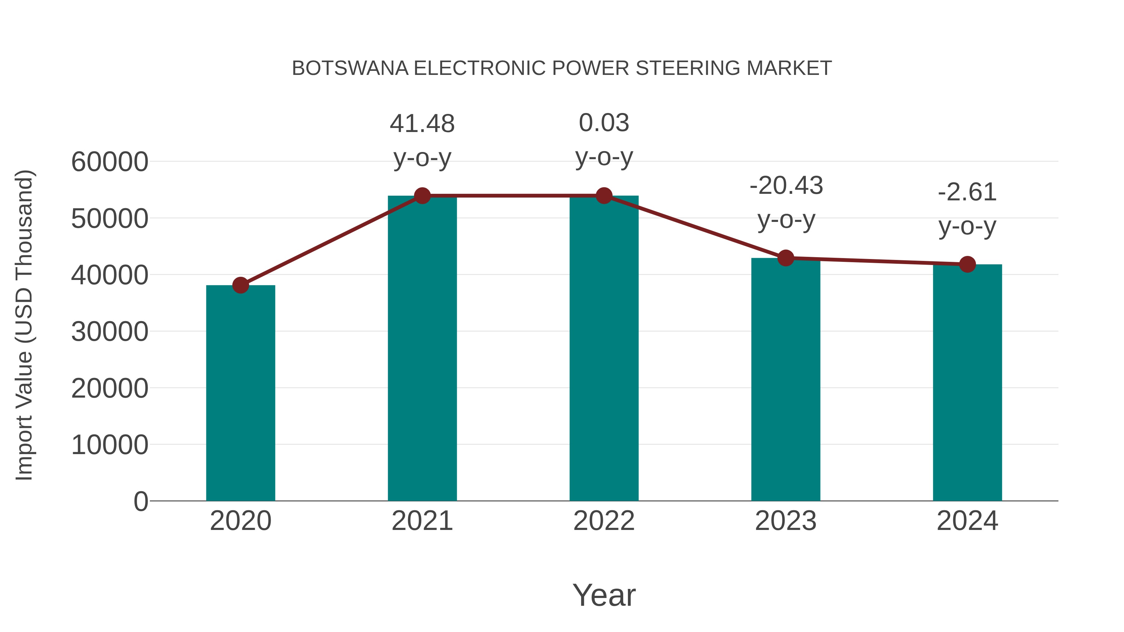  Botswana Electronic Power Steering Market: Import Trend Analysis