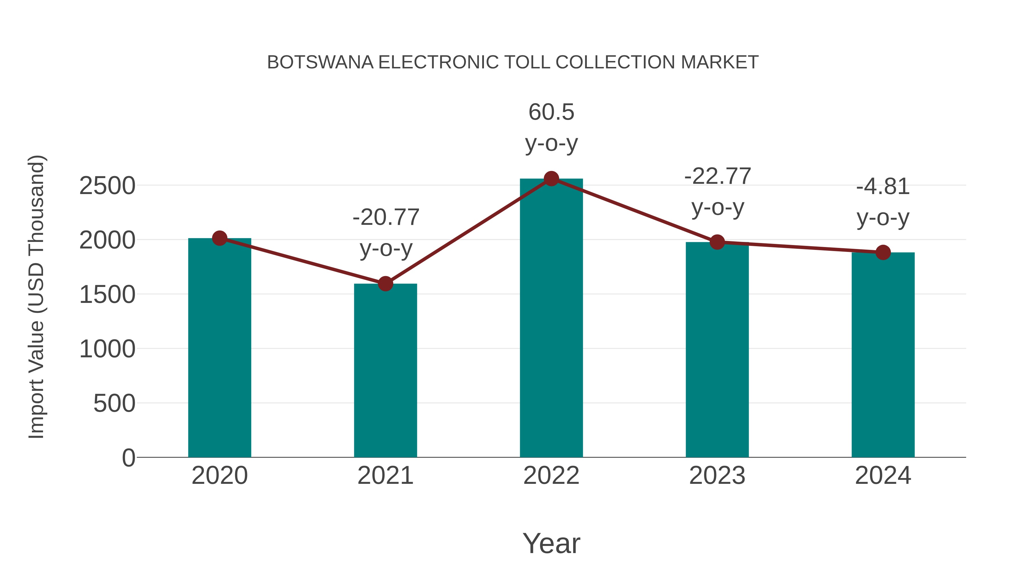 Botswana Electronic Toll Collection Market: Import Trend Analysis