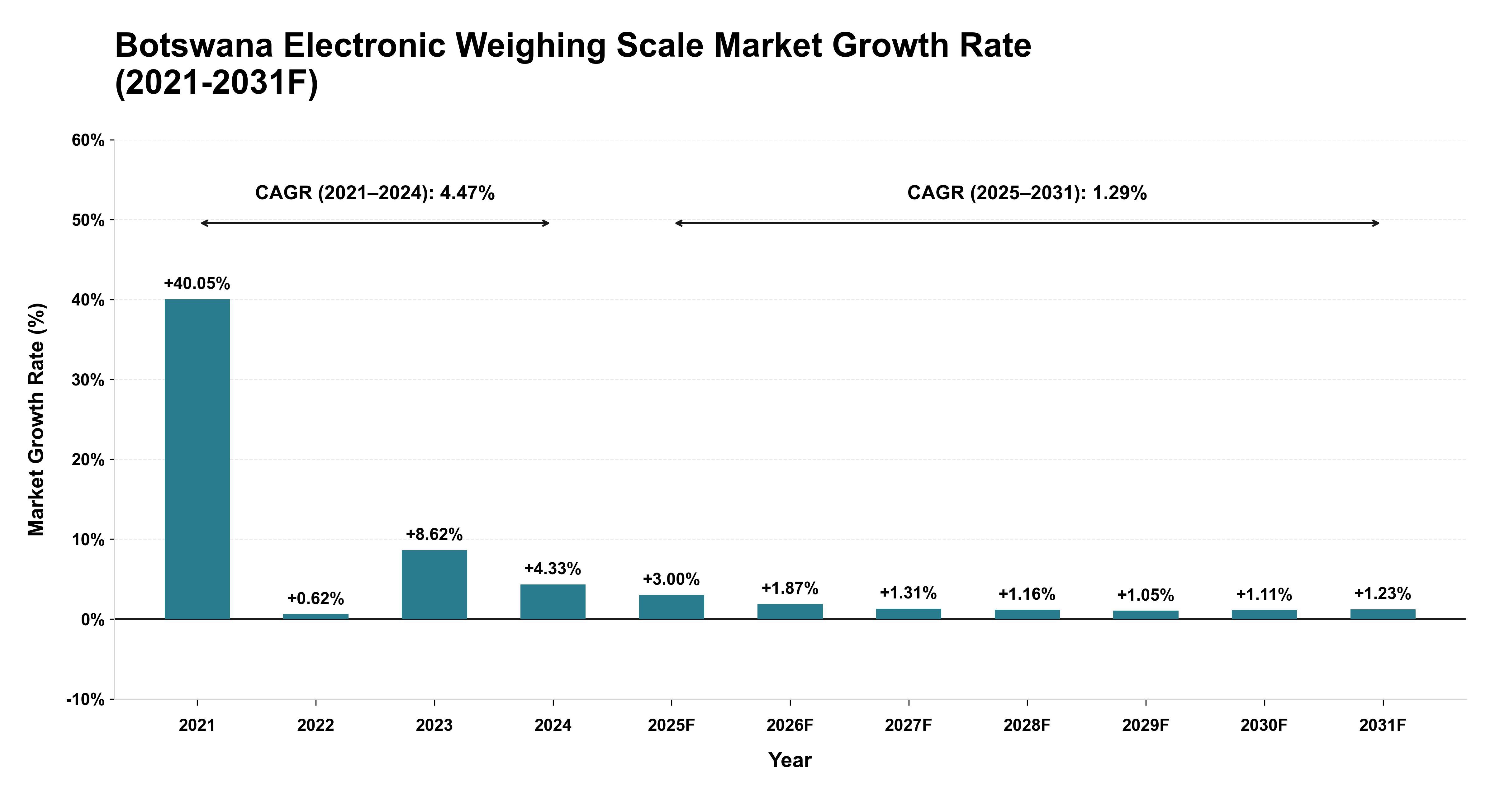 Botswana Electronic Weighing Scale Market Year-wise Growth Rate (2021-2031F)
