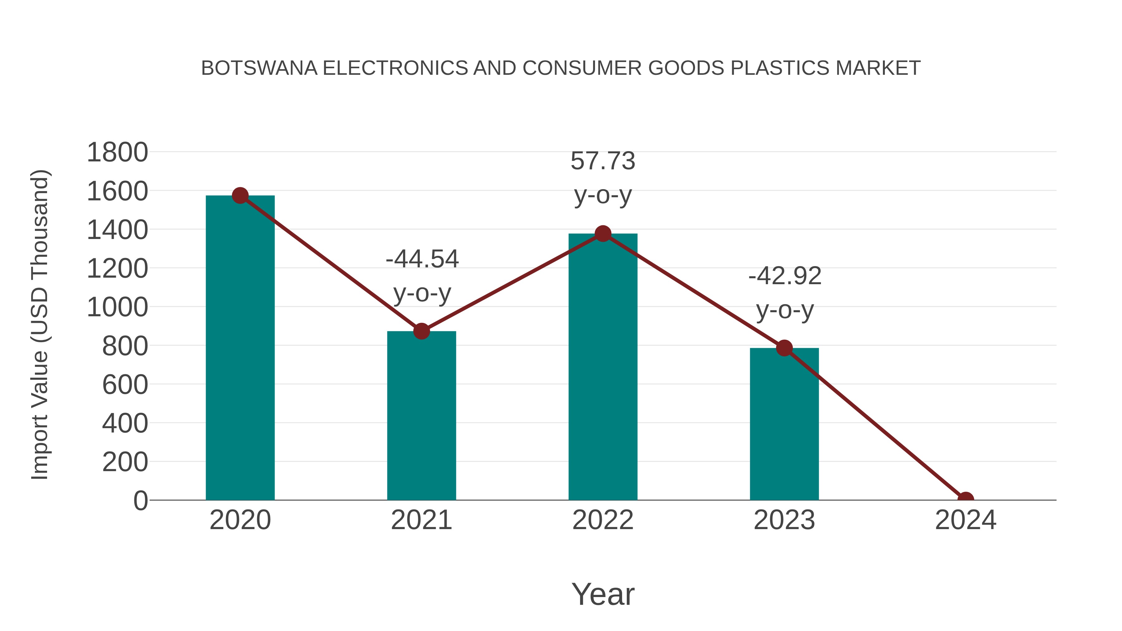  Botswana Electronics and Consumer Goods Plastics Market: Import Trend Analysis