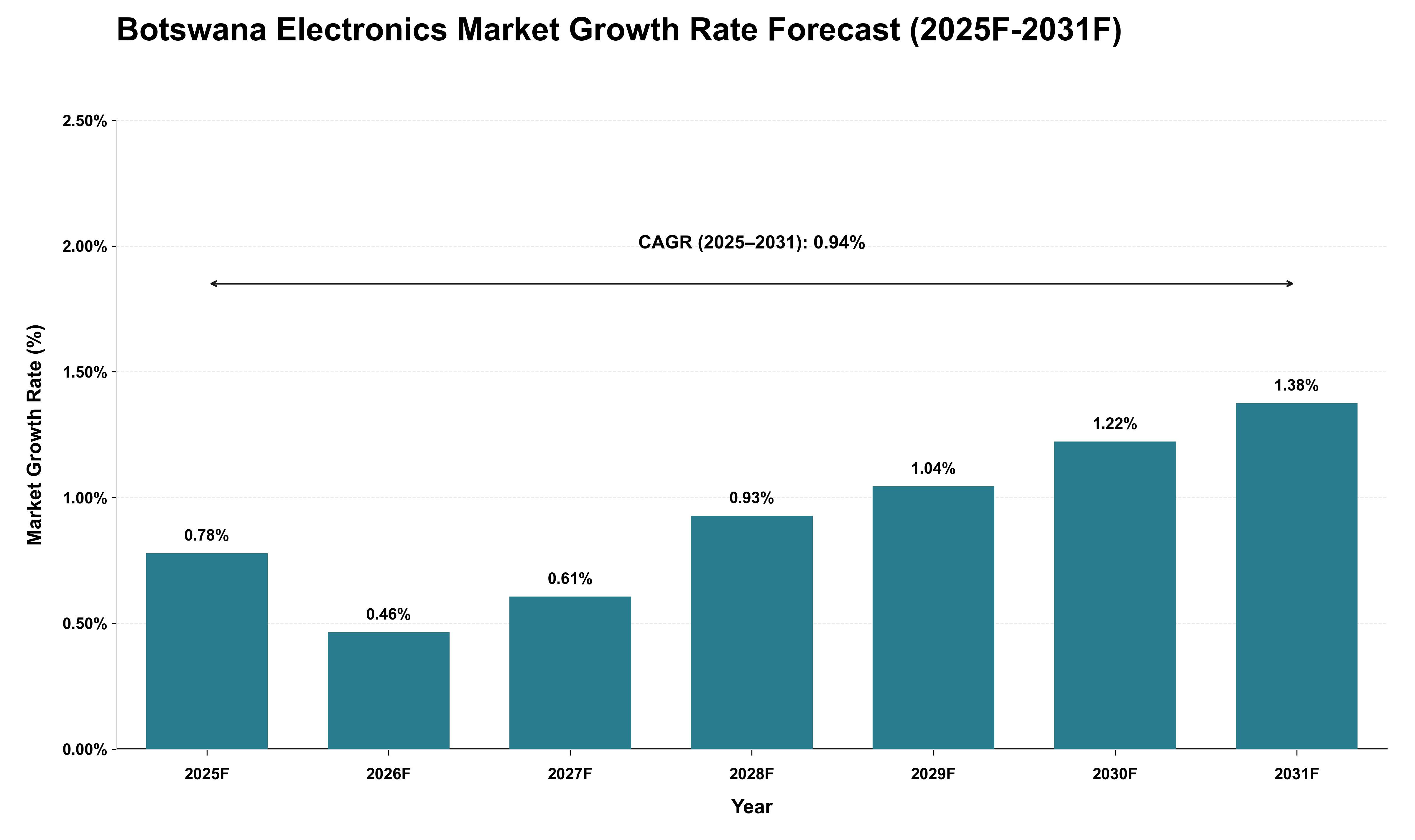 Botswana Electronics Market Growth Rate Analysis (2025 - 2031)