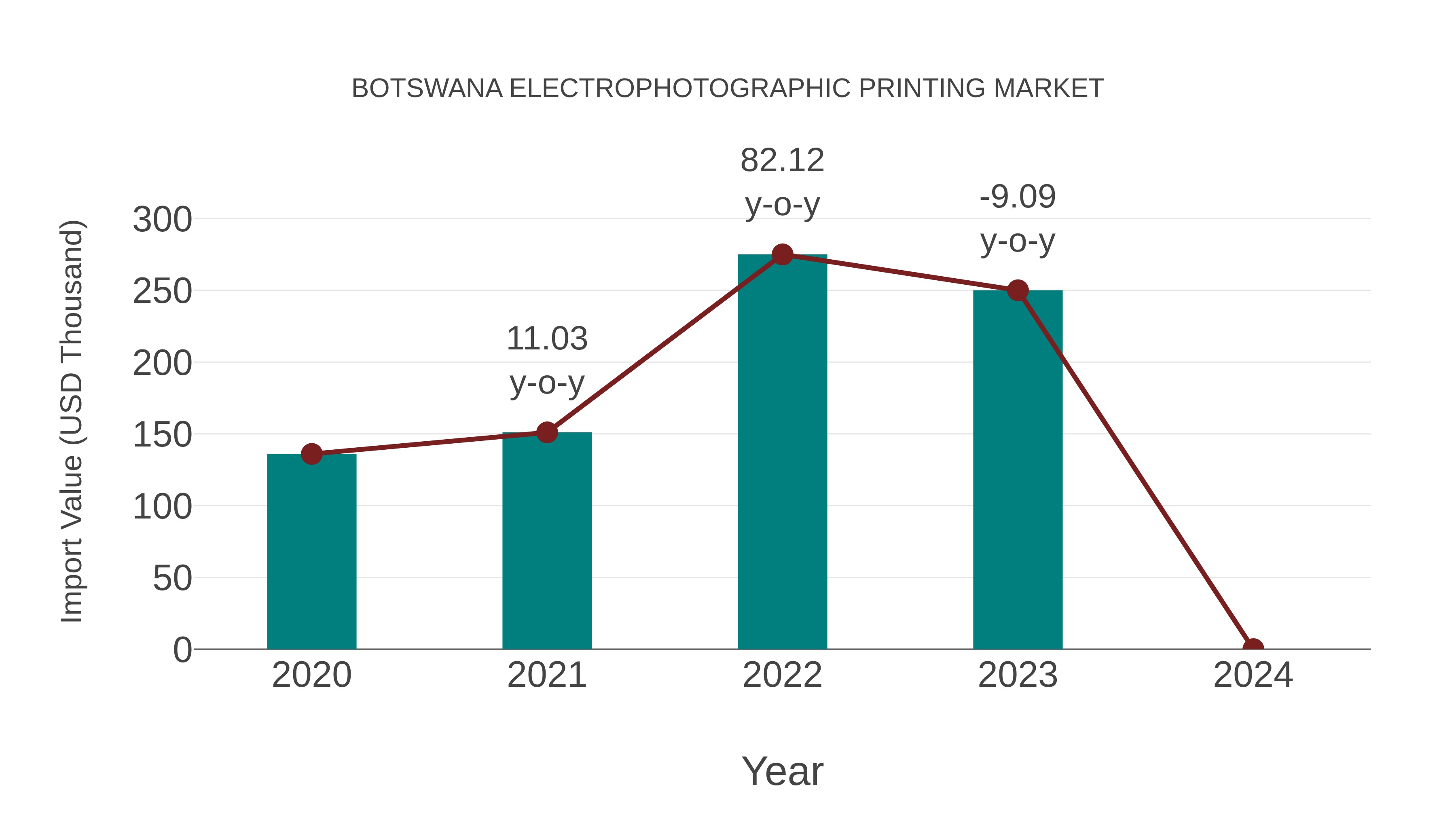 Botswana Electrophotographic Printing Market: Import Trend Analysis